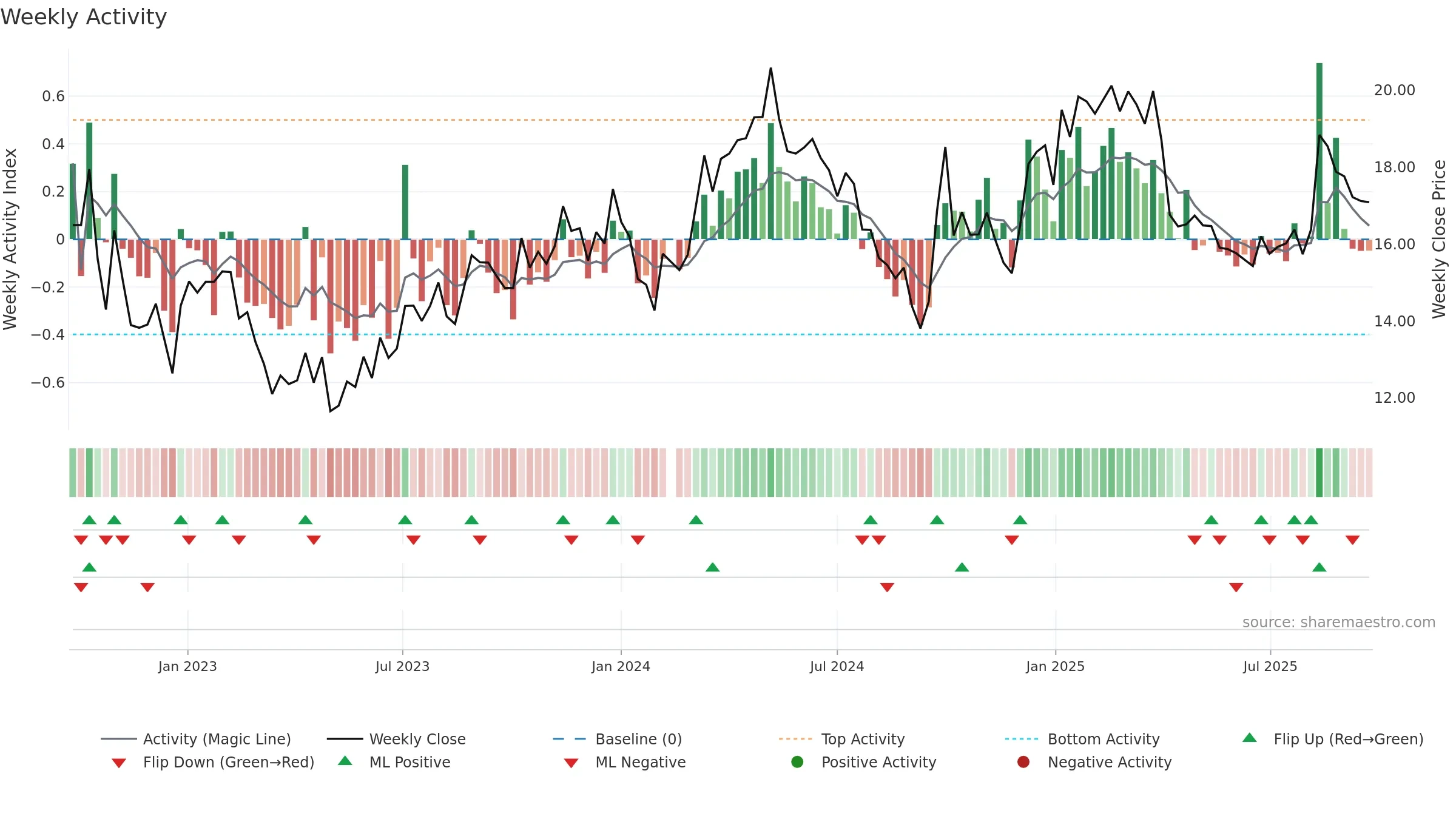 601702 weekly Activity chart, closing 2025-09-22.
