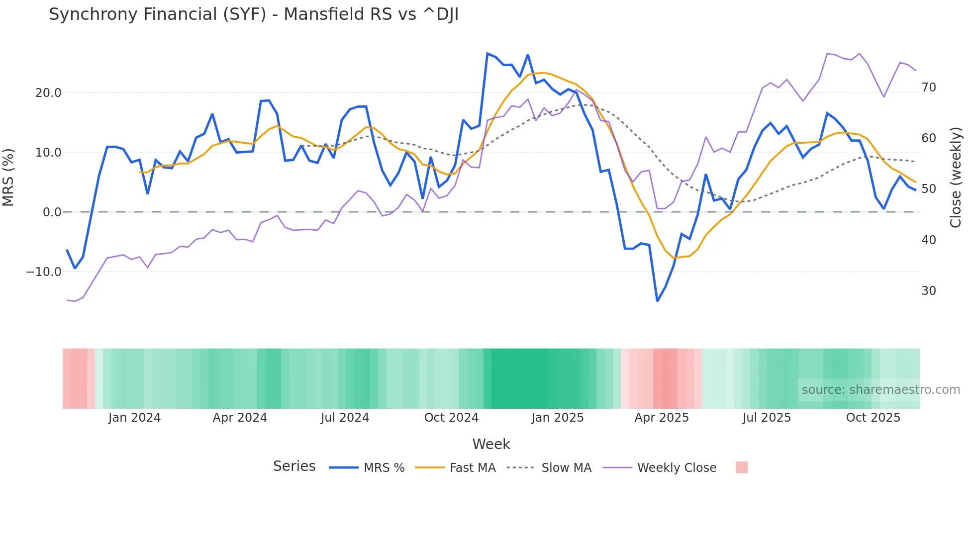 SYF Mansfield Relative Strength chart