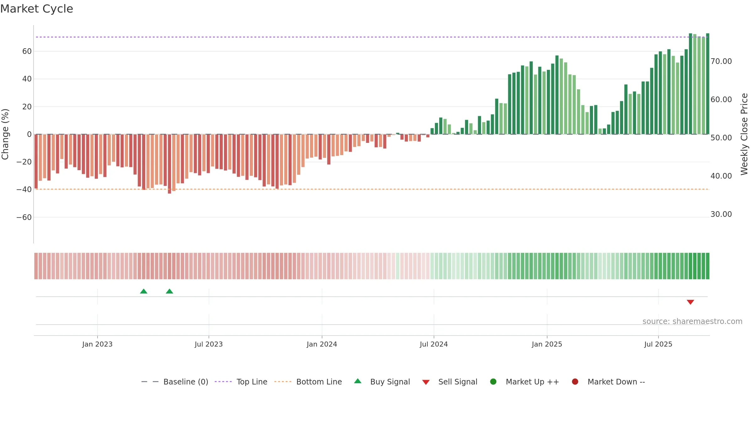 SYF weekly Market Cycle chart, closing 2025-09-19.