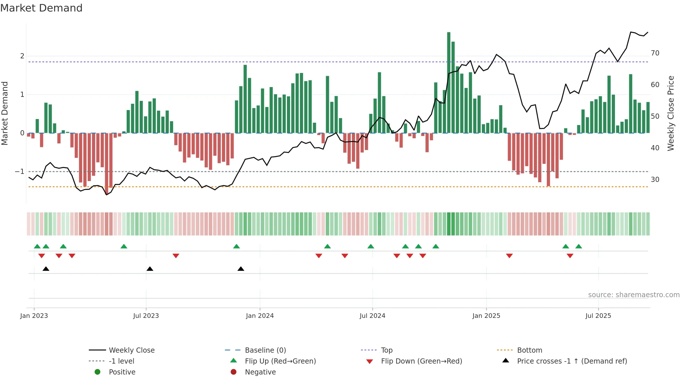SYF weekly Market Demand chart, closing 2025-09-19.