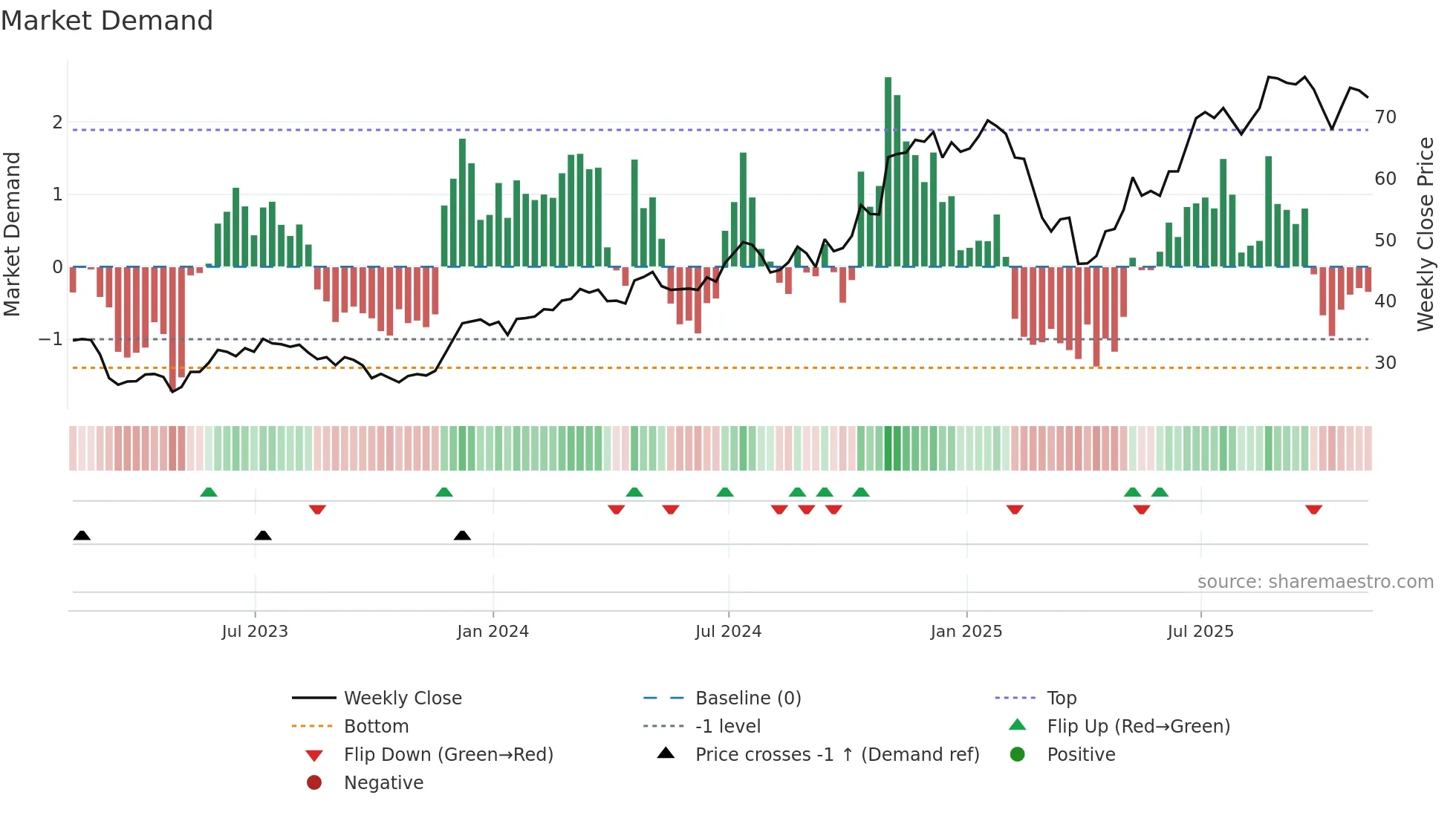 SYF weekly Market Demand chart