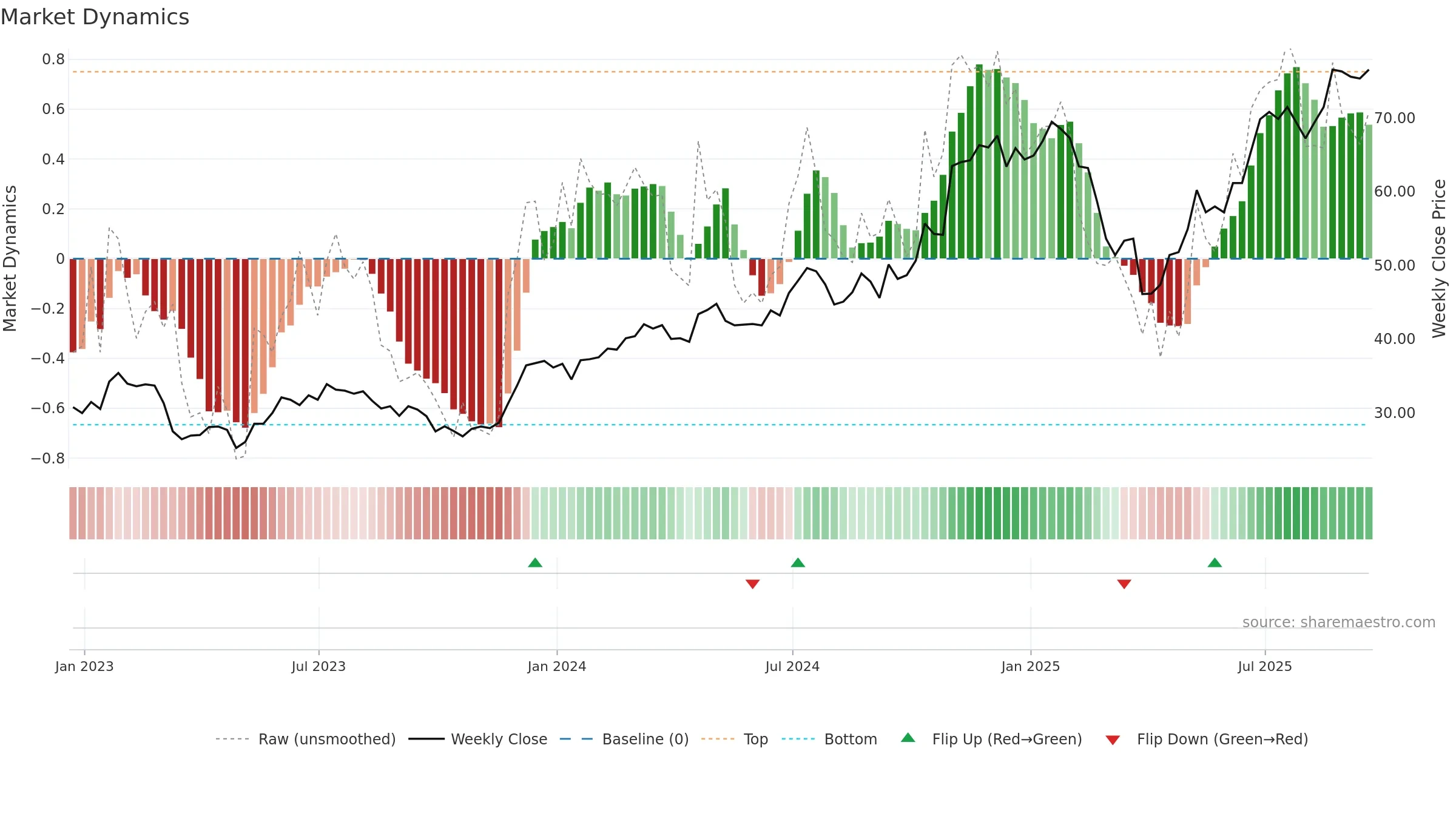 SYF weekly Market Dynamics chart, closing 2025-09-19.