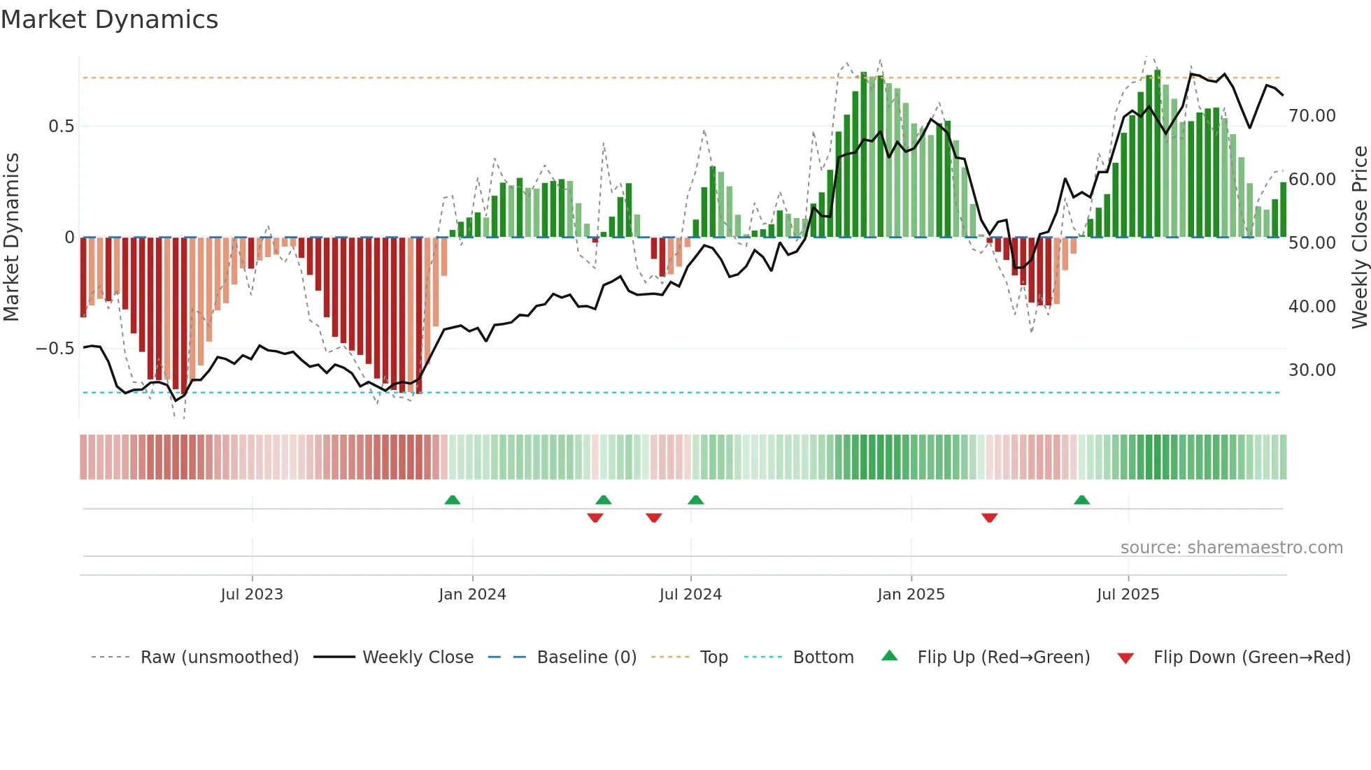 SYF weekly Market Dynamics chart