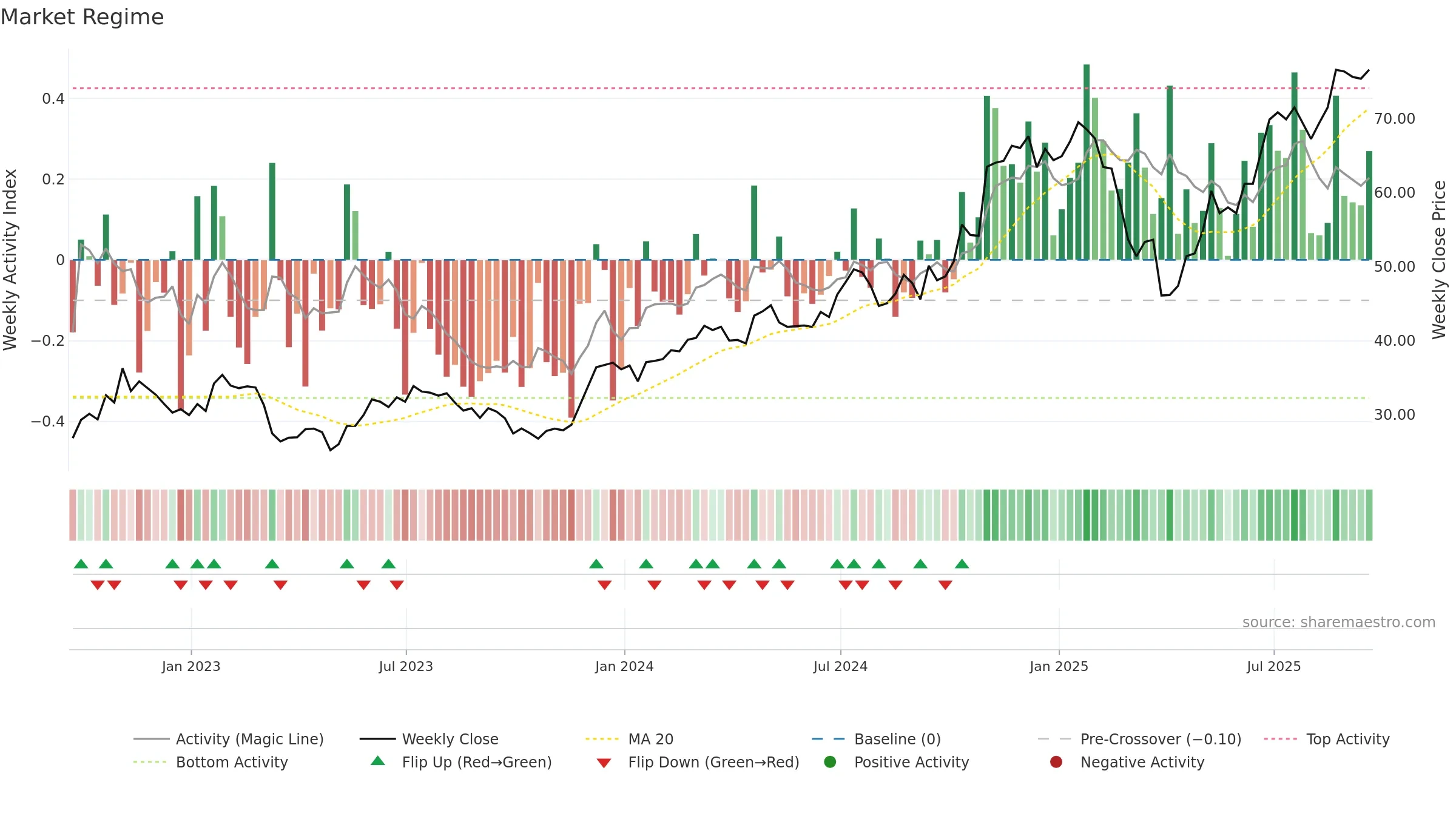 SYF weekly Market Snapshot chart, closing 2025-09-19.