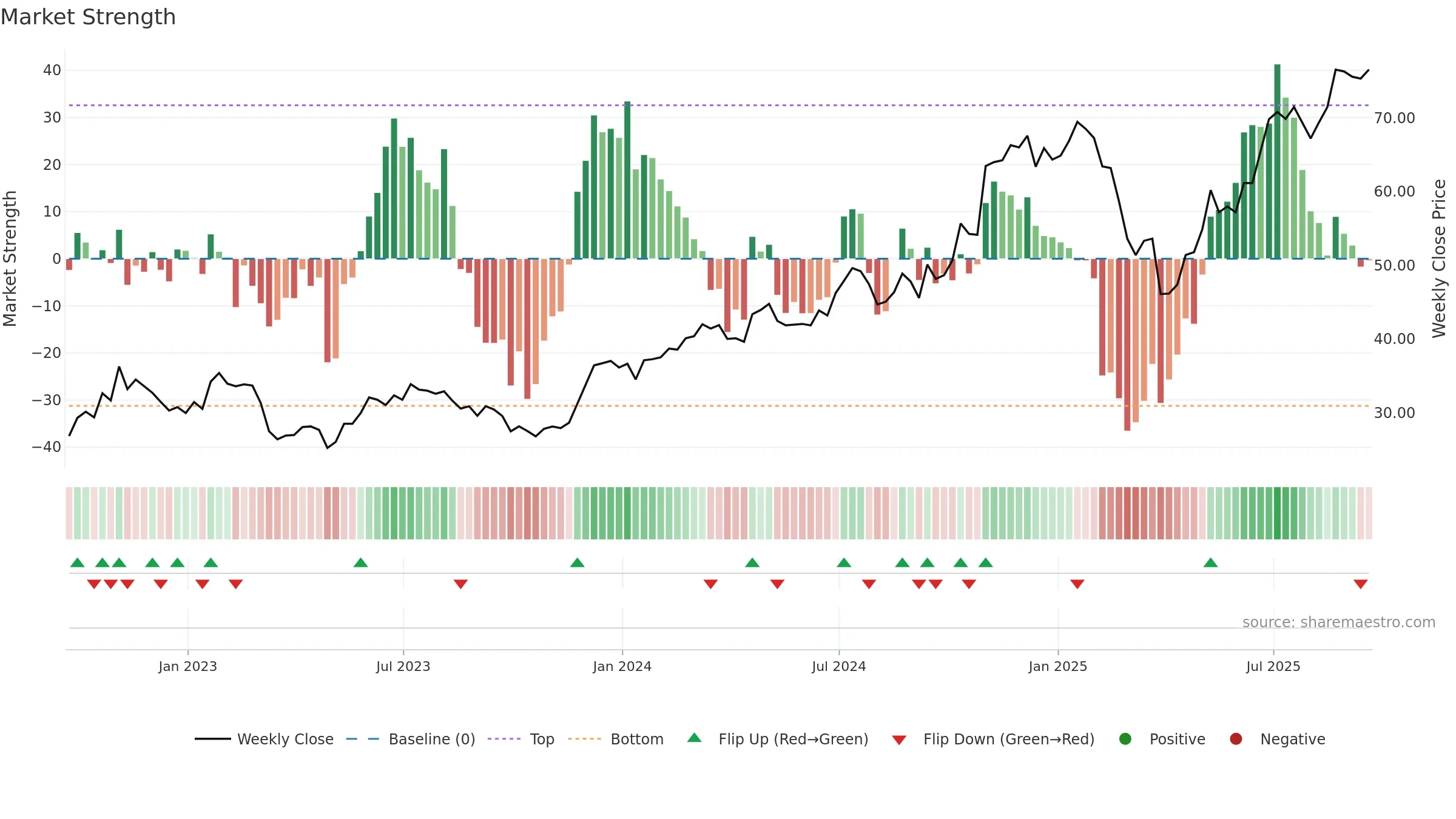 SYF weekly Market Strength chart, closing 2025-09-19.