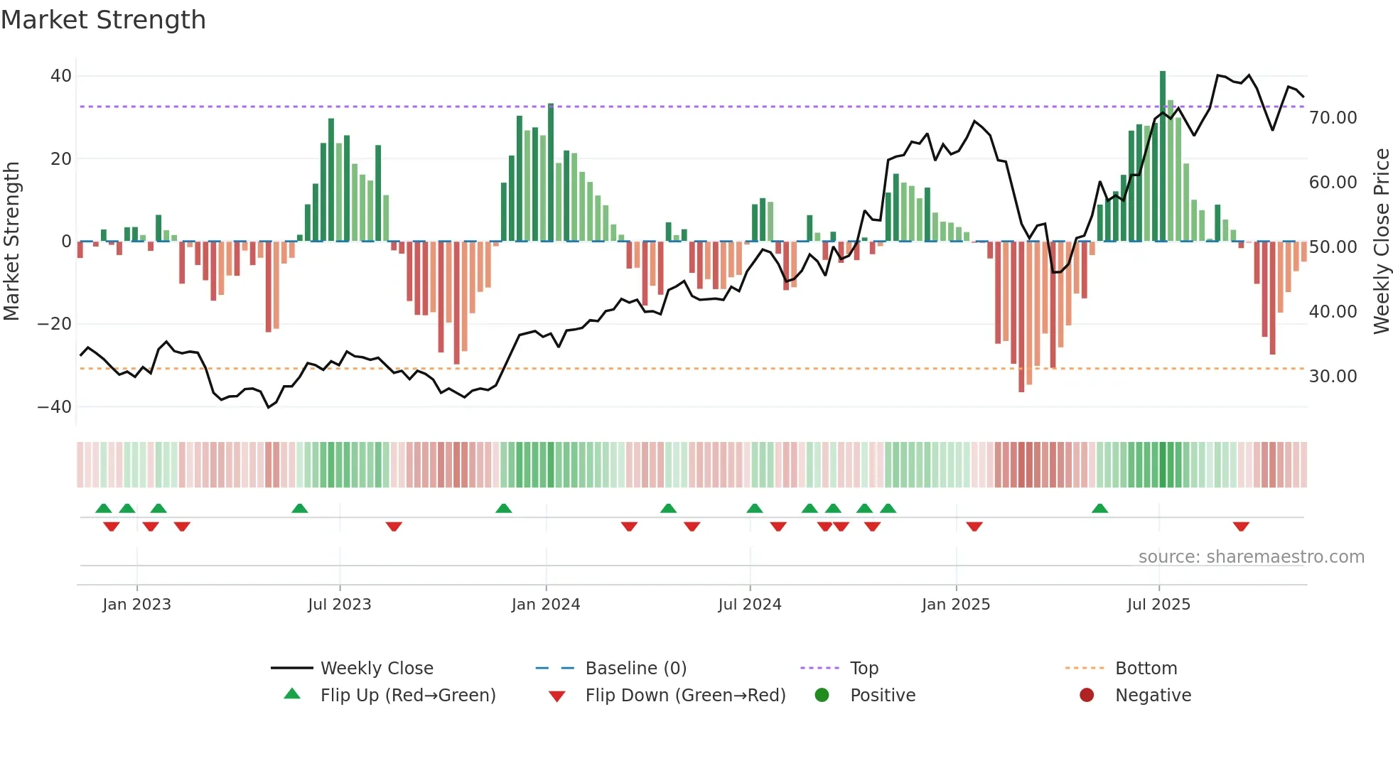 SYF weekly Market Strength chart