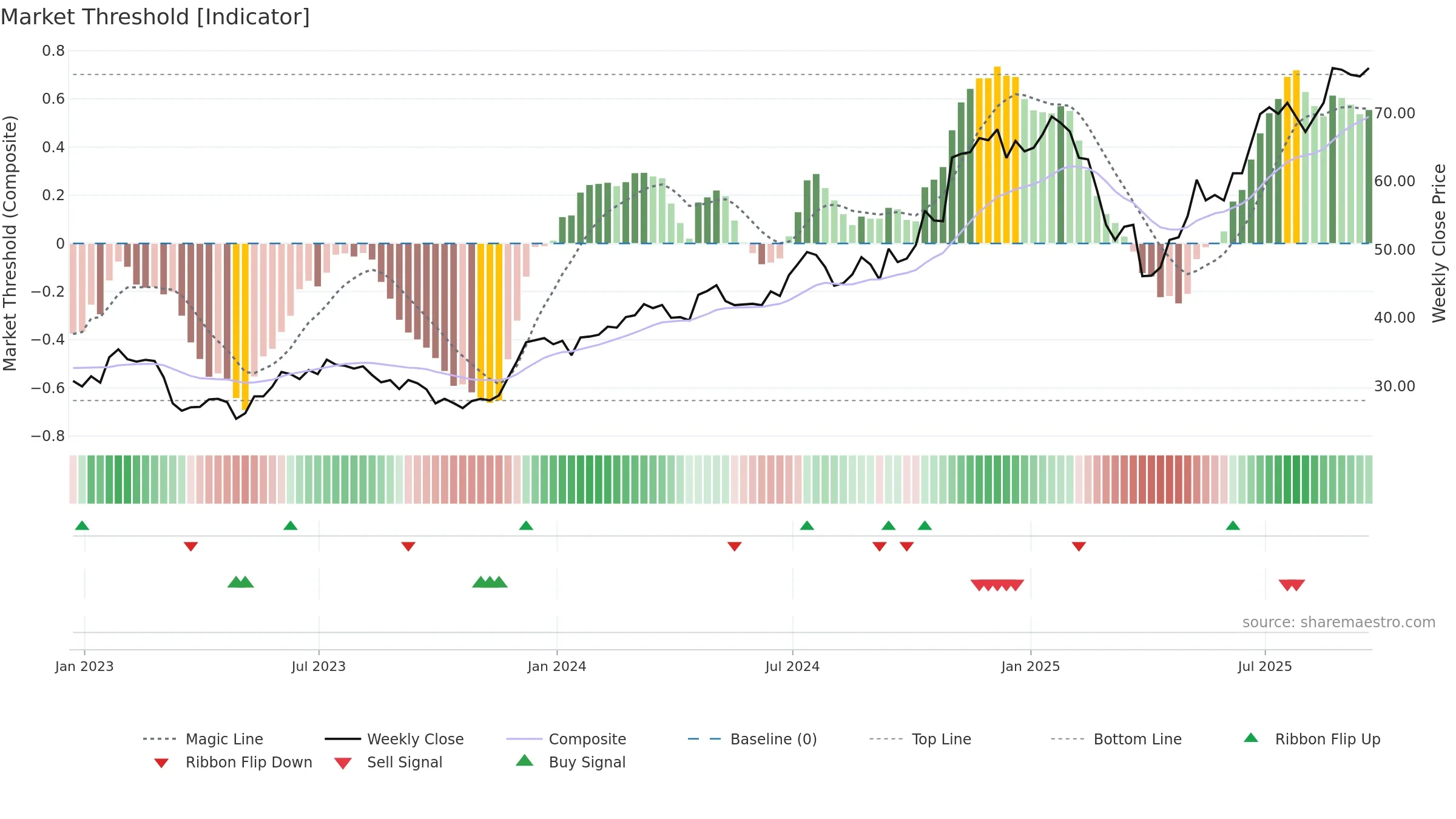 SYF weekly Market Threshold chart, closing 2025-09-19.