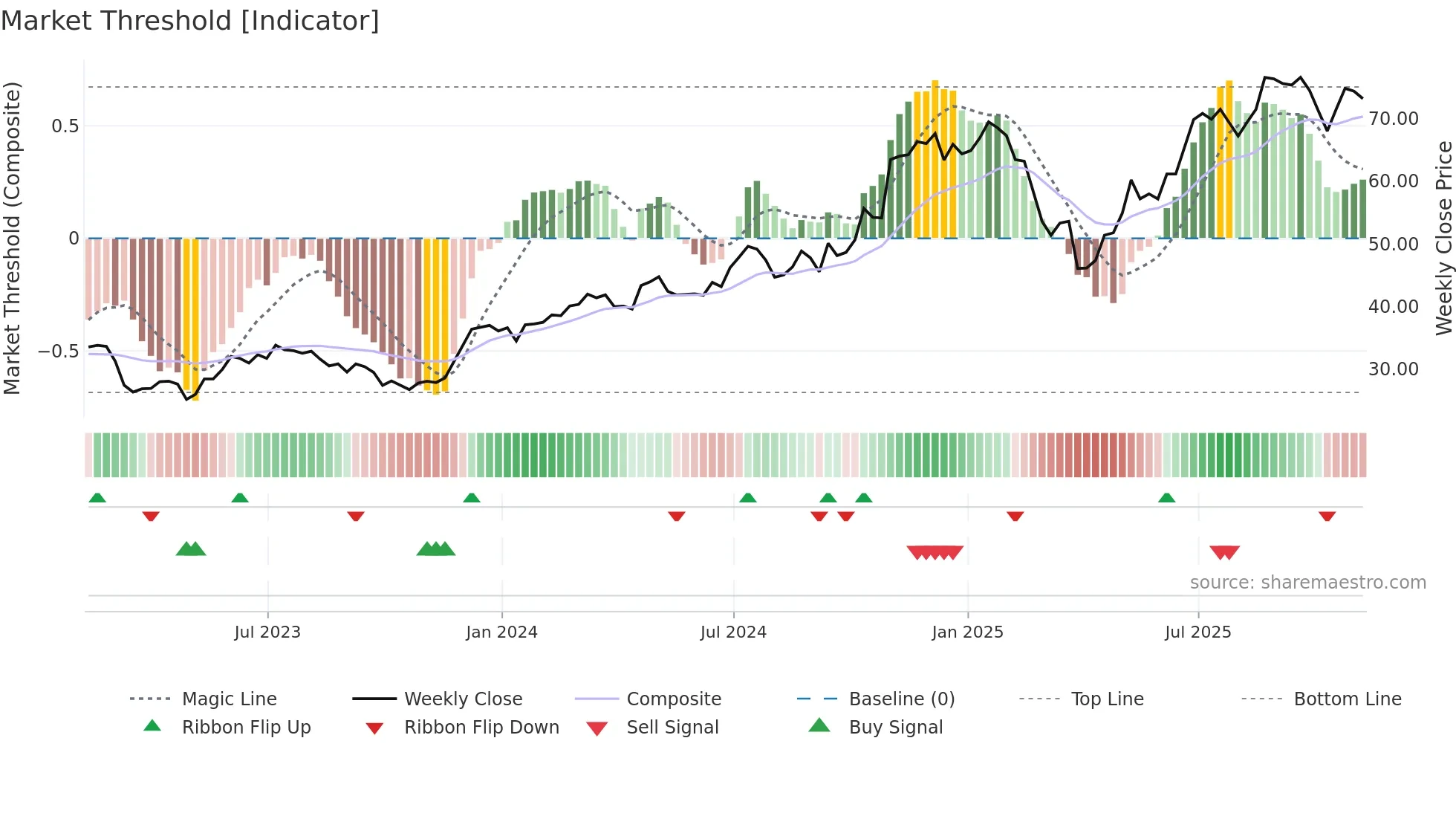 SYF weekly Market Threshold chart
