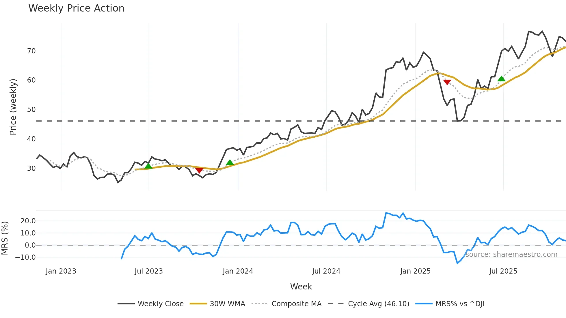 SYF weekly Price Action chart, closing 2025-11-07