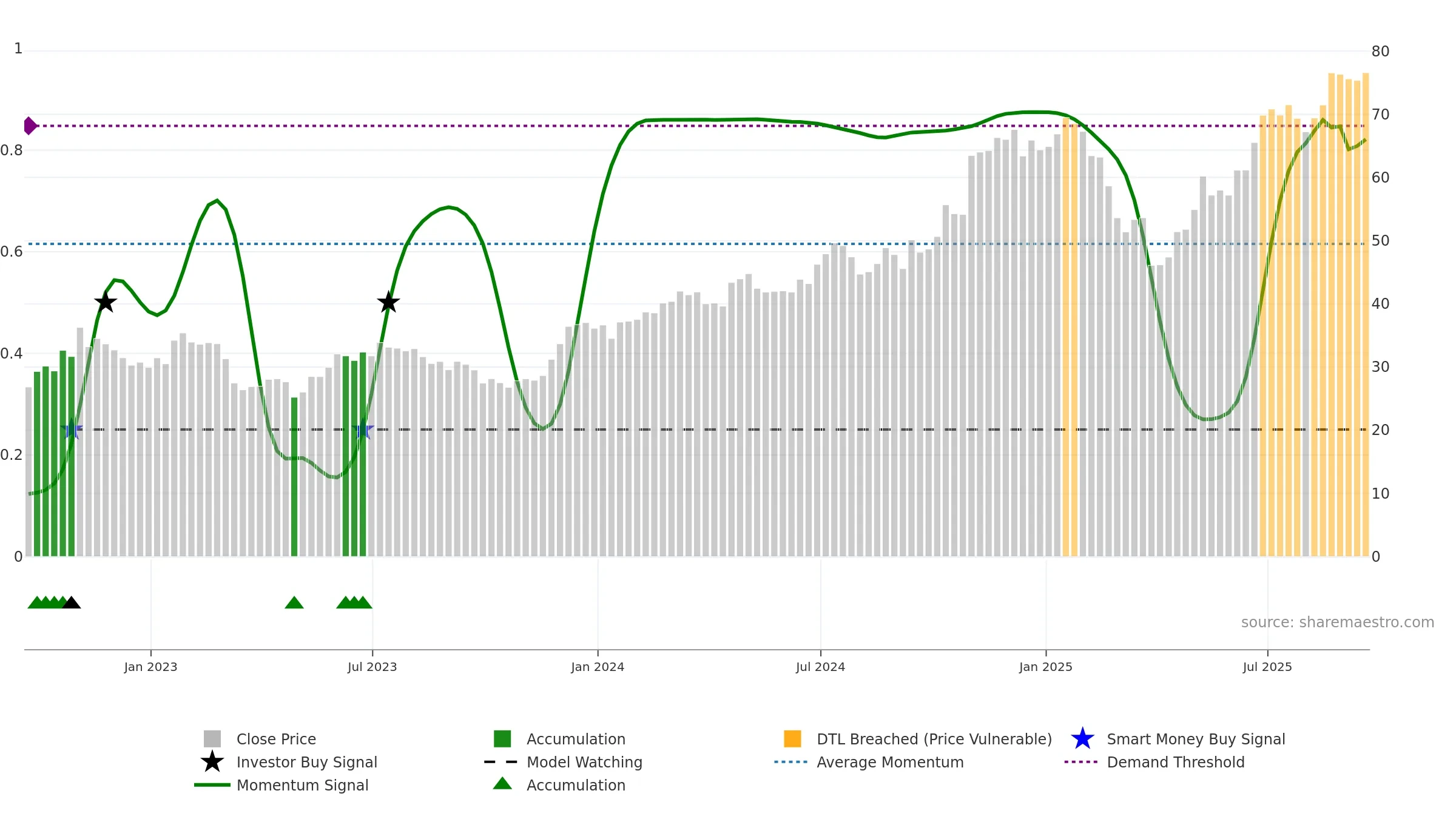 SYF weekly Smart Money chart, closing 2025-09-19.