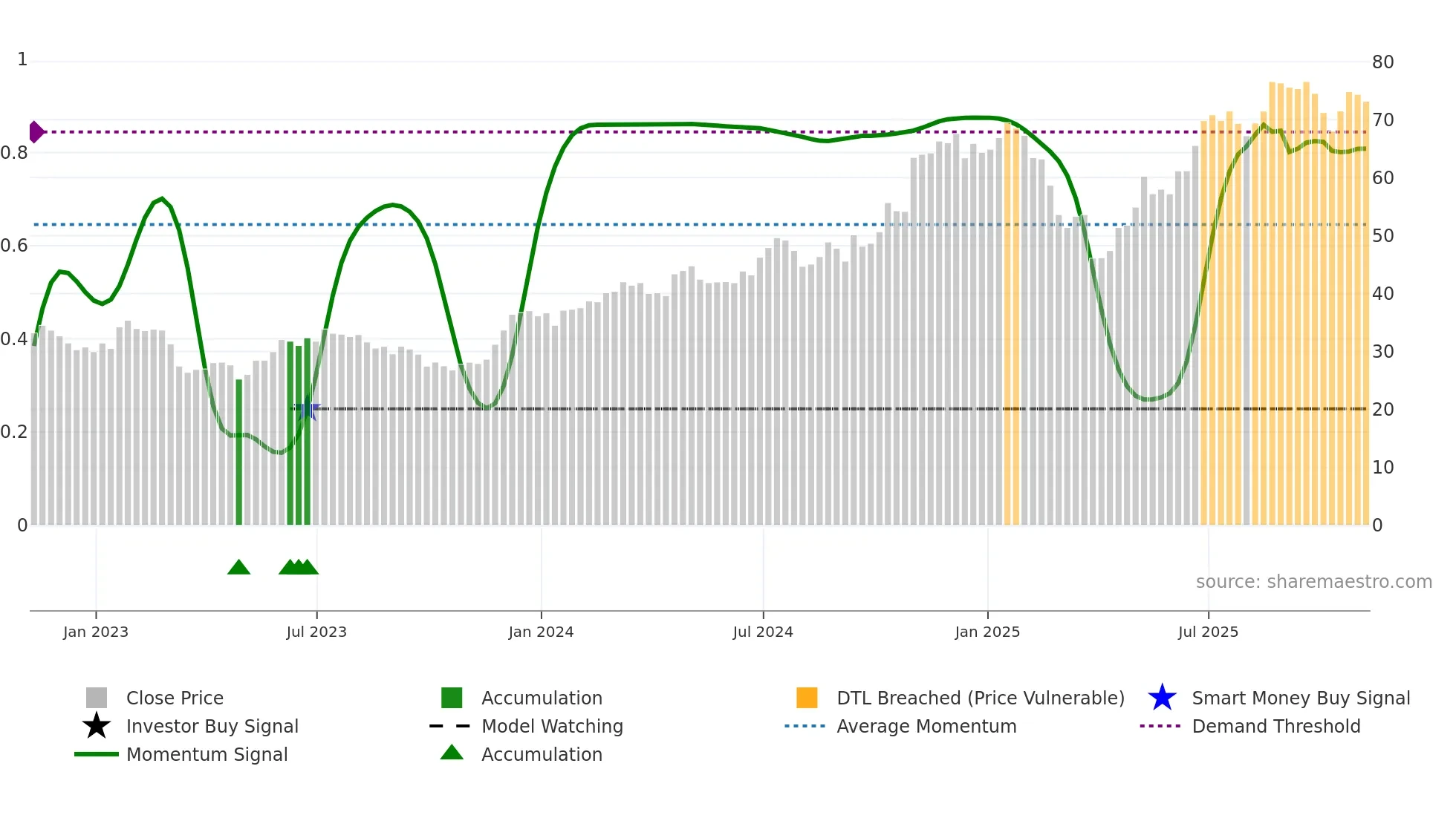 SYF weekly Smart Money chart