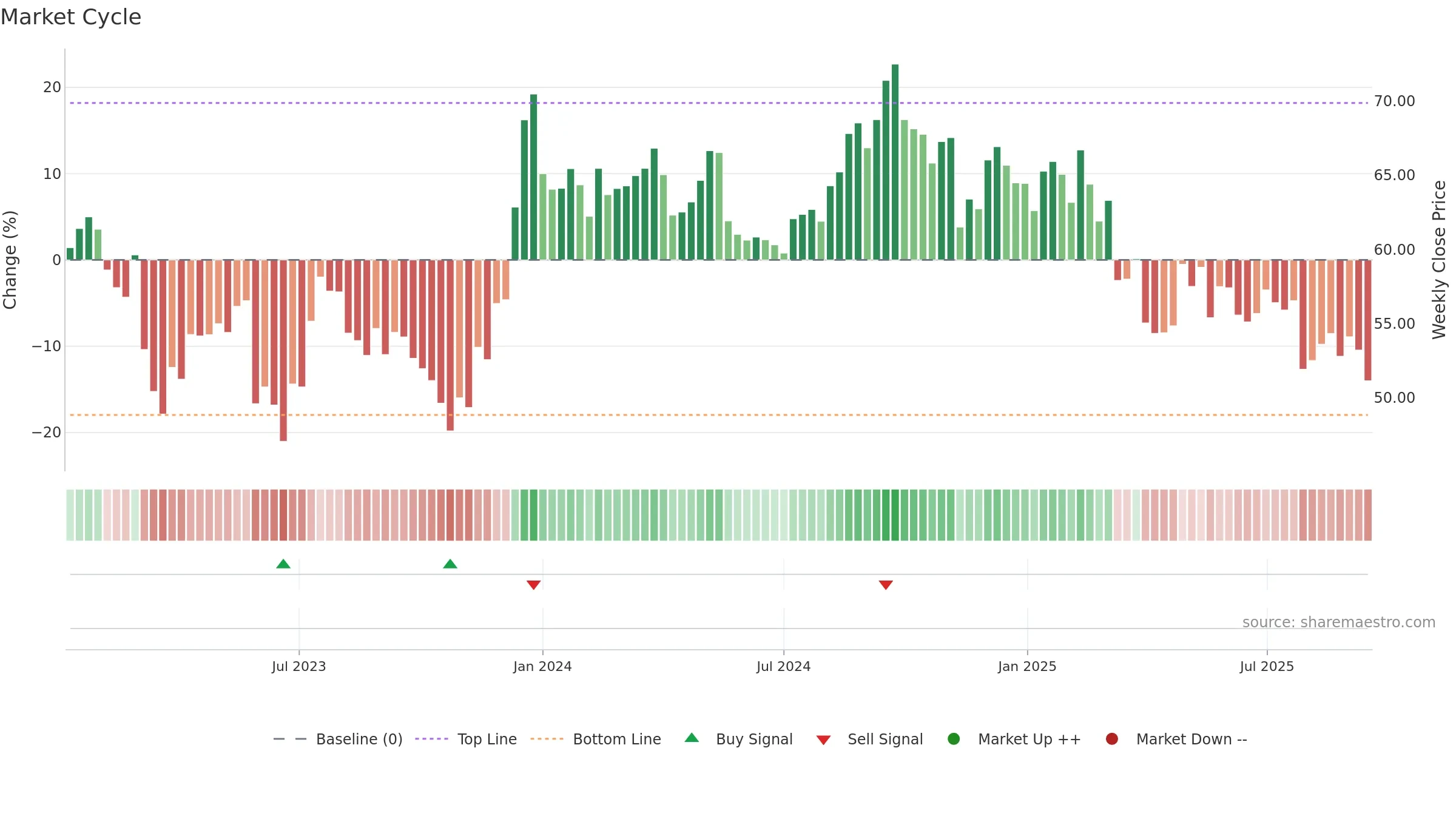UHAL-B weekly Market Cycle chart, closing 2025-09-15.