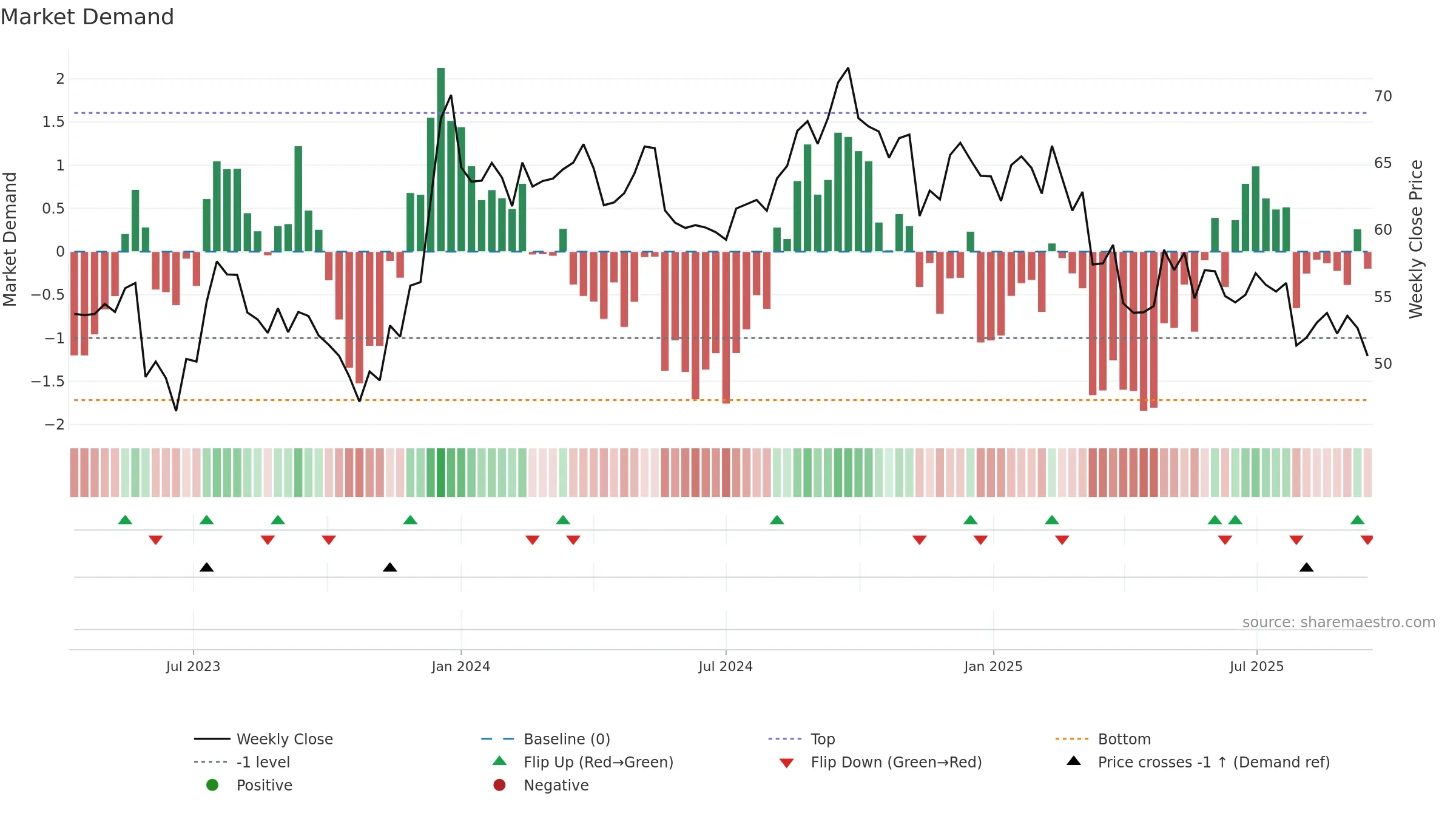 UHAL-B weekly Market Demand chart, closing 2025-09-15.