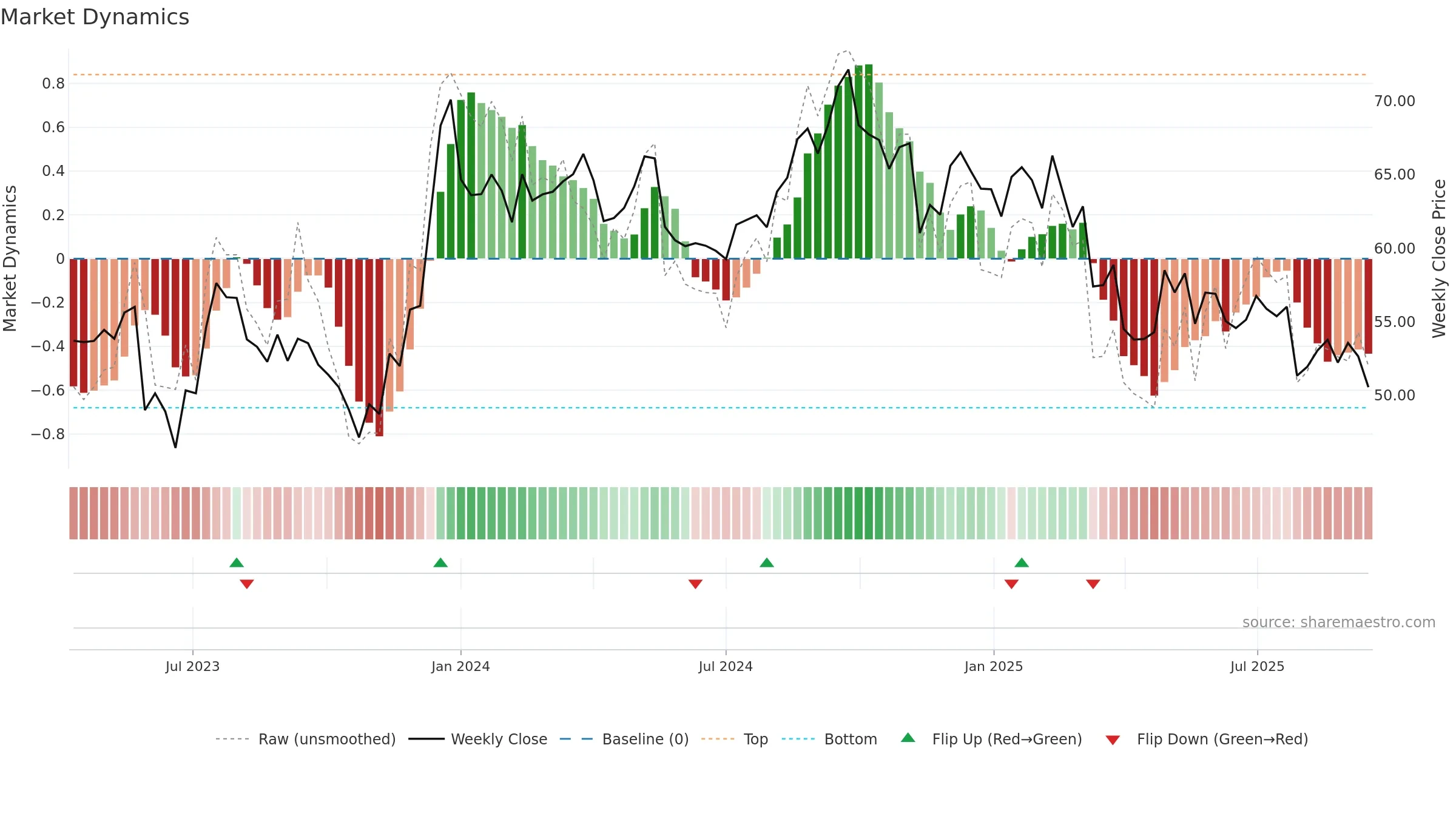 UHAL-B weekly Market Dynamics chart, closing 2025-09-15.