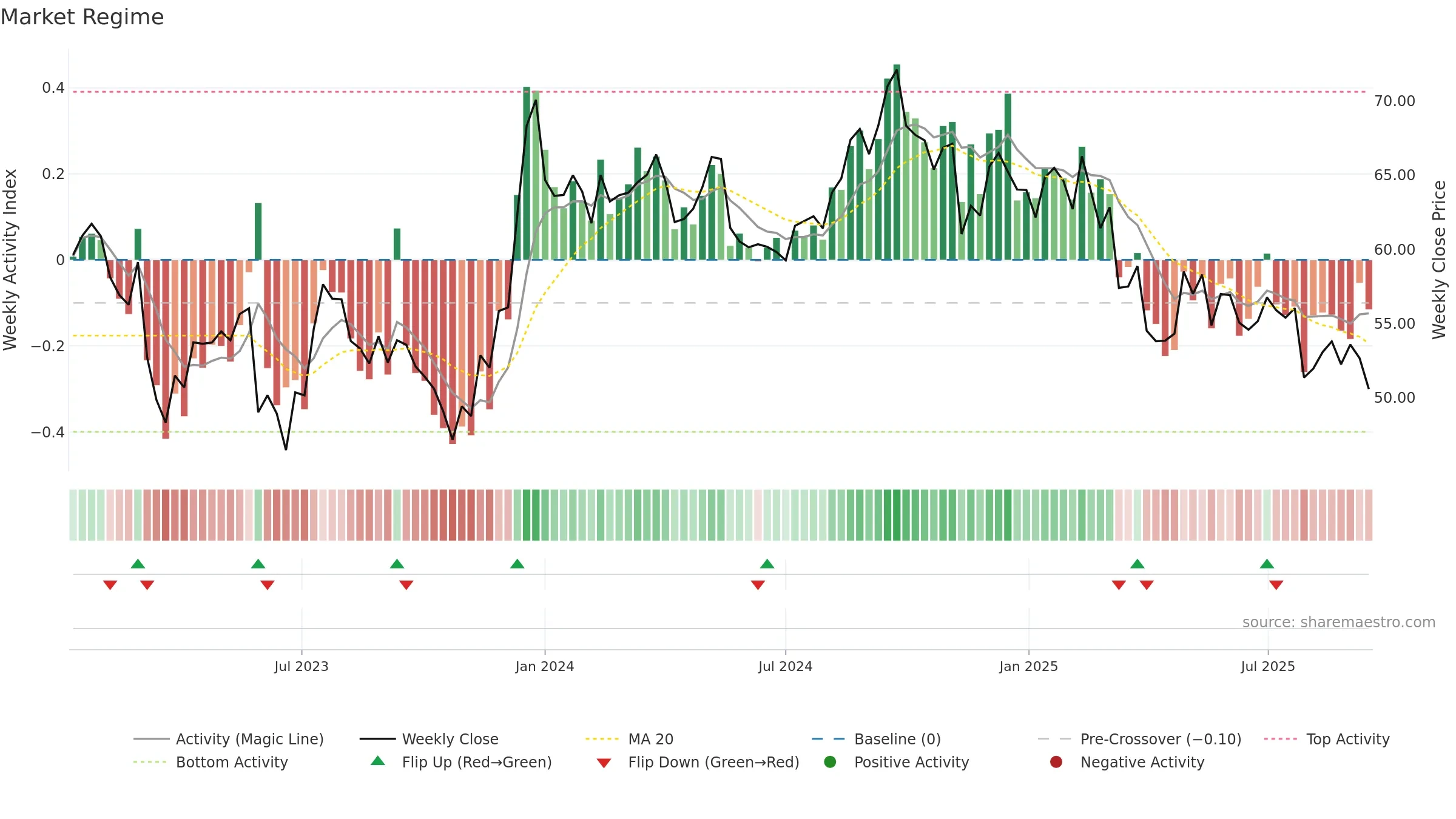 UHAL-B weekly Market Snapshot chart, closing 2025-09-15.