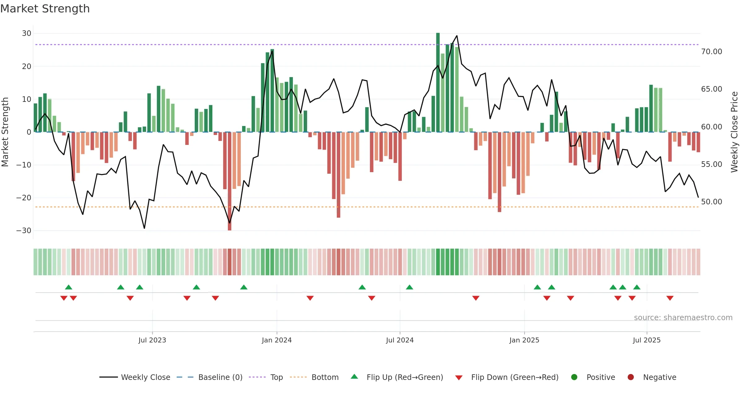 UHAL-B weekly Market Strength chart, closing 2025-09-15.