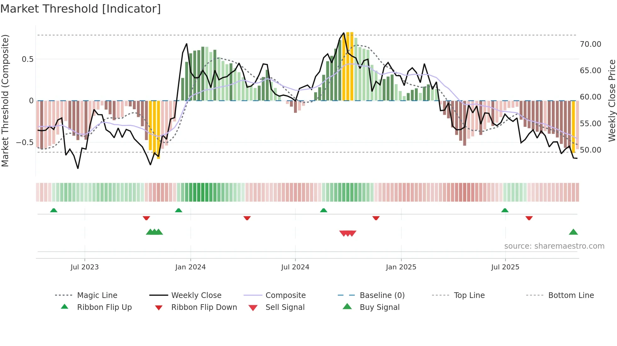 UHAL-B weekly Market Threshold chart