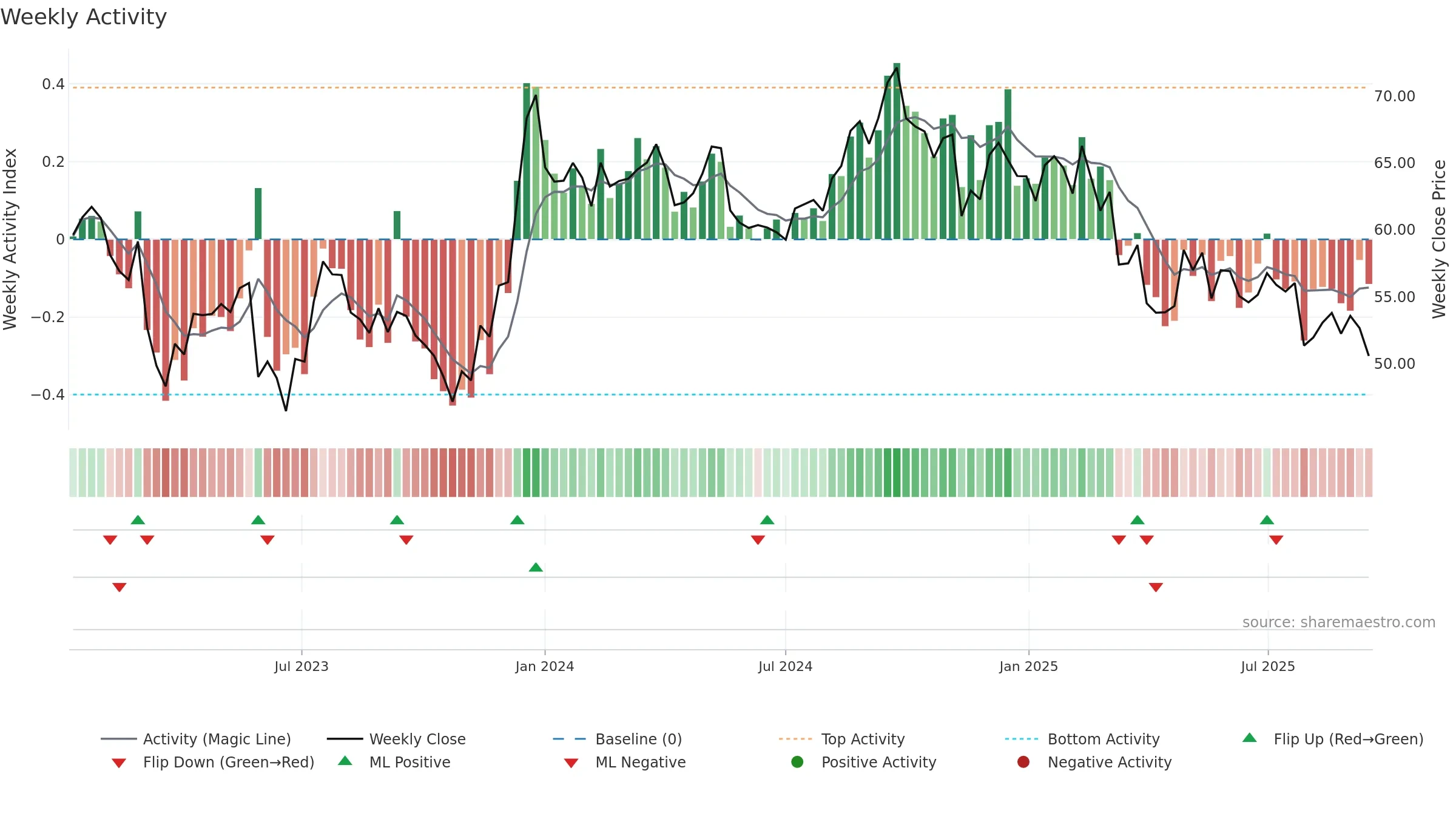 UHAL-B weekly Activity chart, closing 2025-09-15.