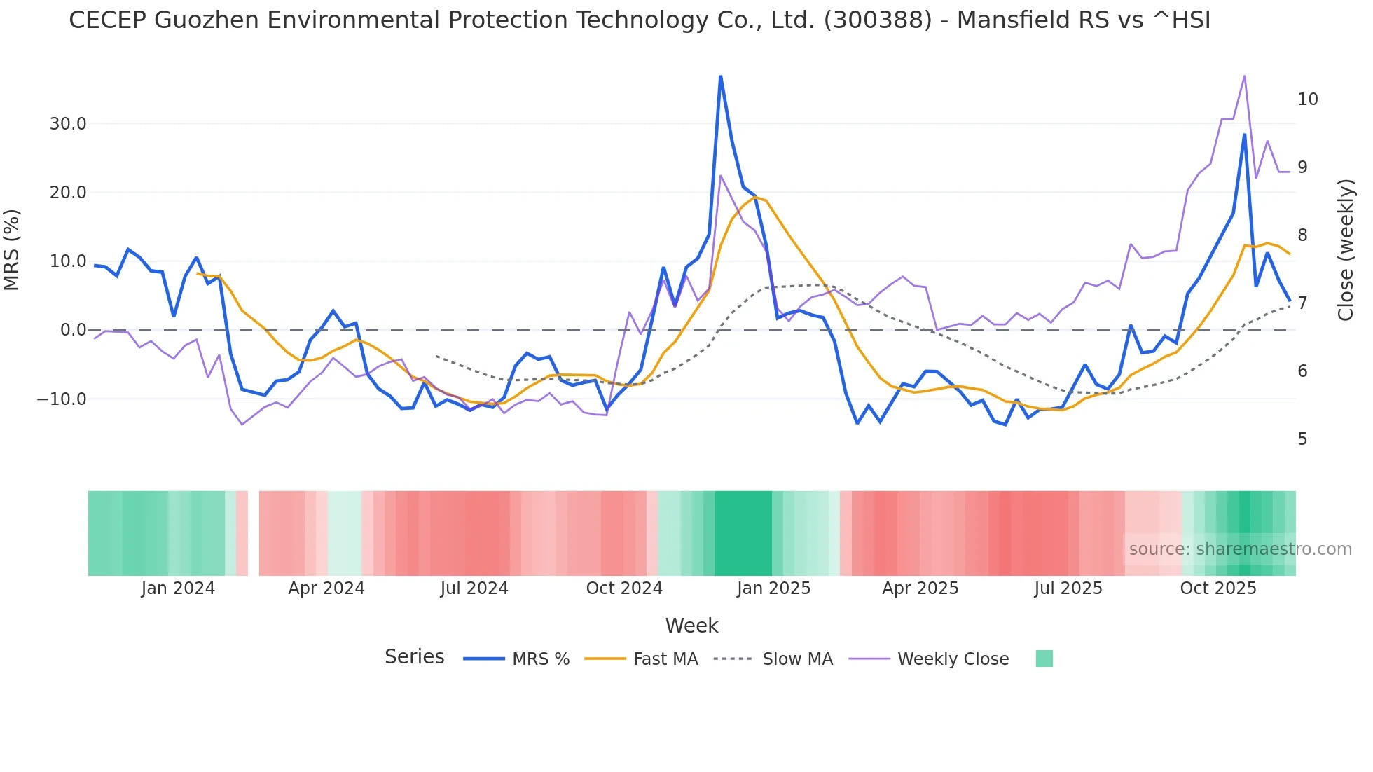 300388 Mansfield Relative Strength chart