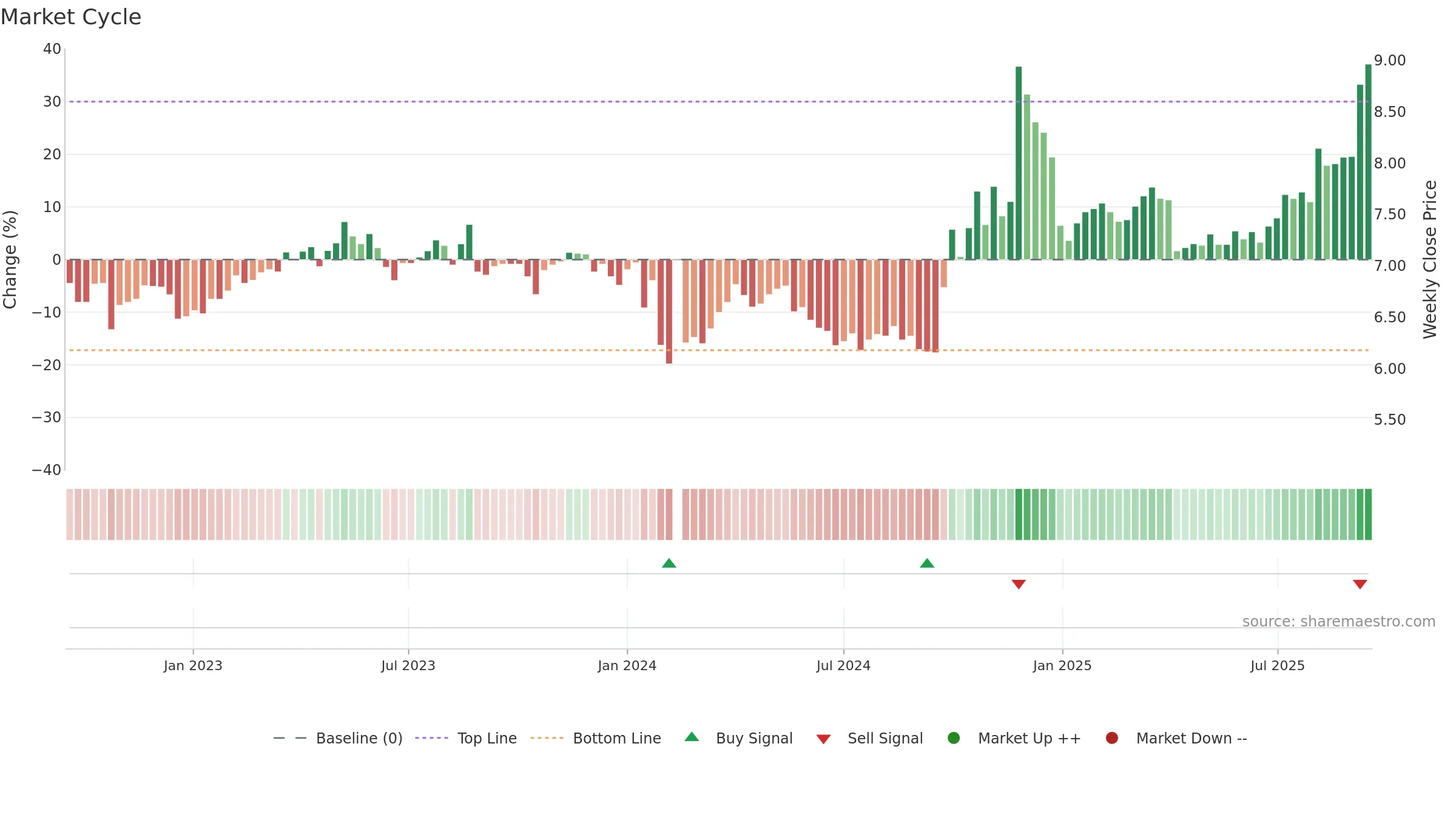 300388 weekly Market Cycle chart, closing 2025-09-15.