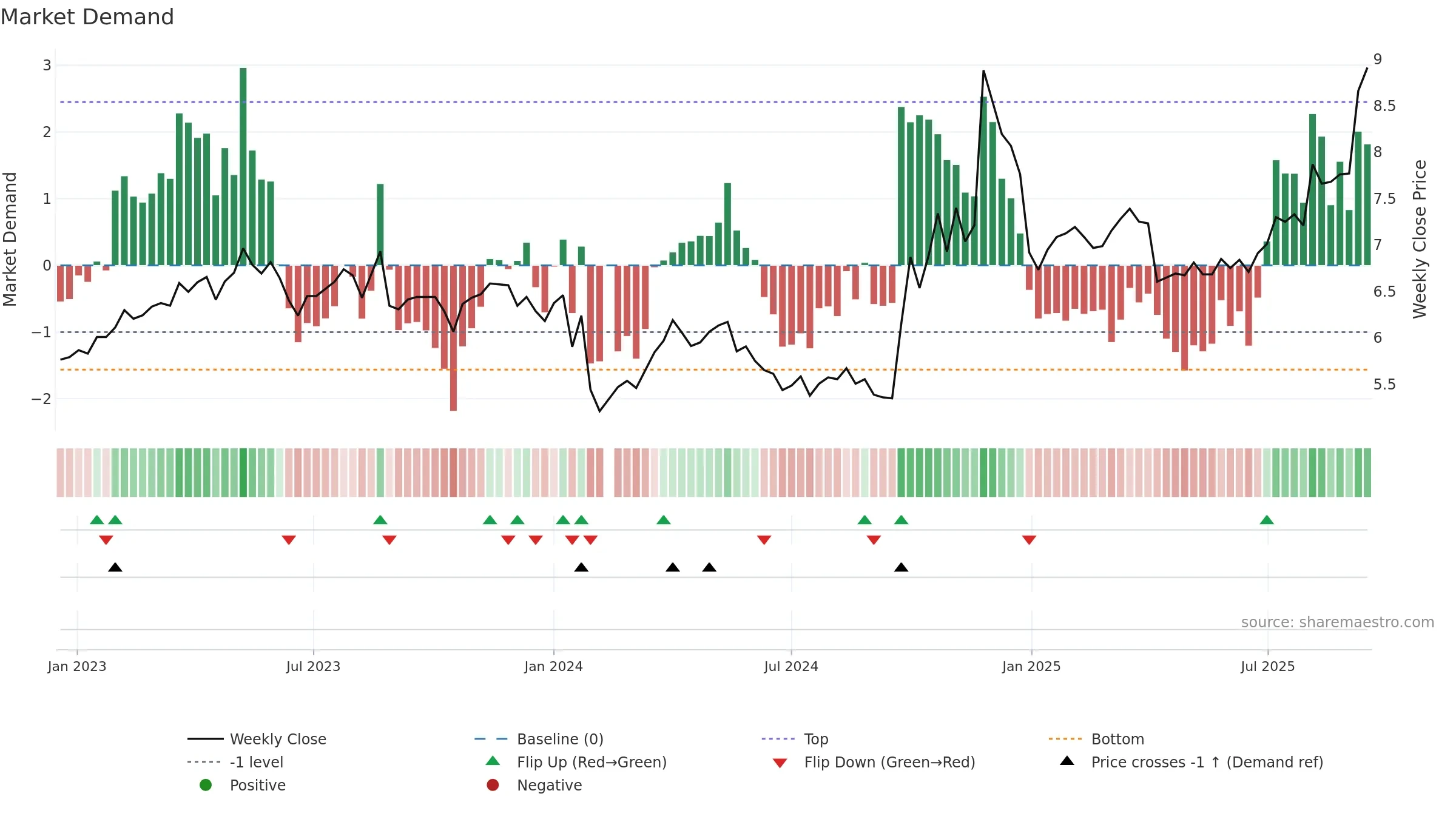 300388 weekly Market Demand chart, closing 2025-09-15.