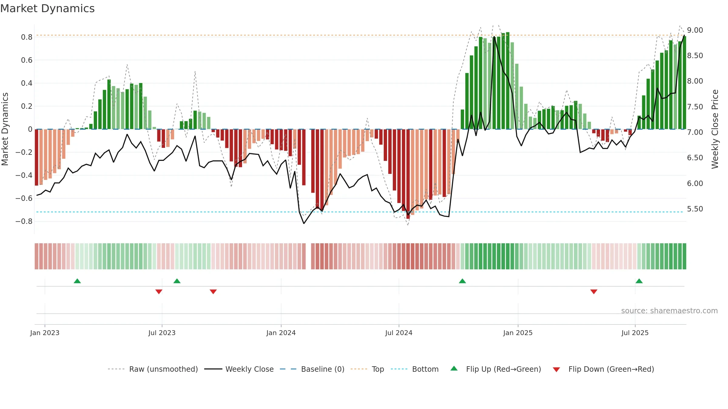 300388 weekly Market Dynamics chart, closing 2025-09-15.