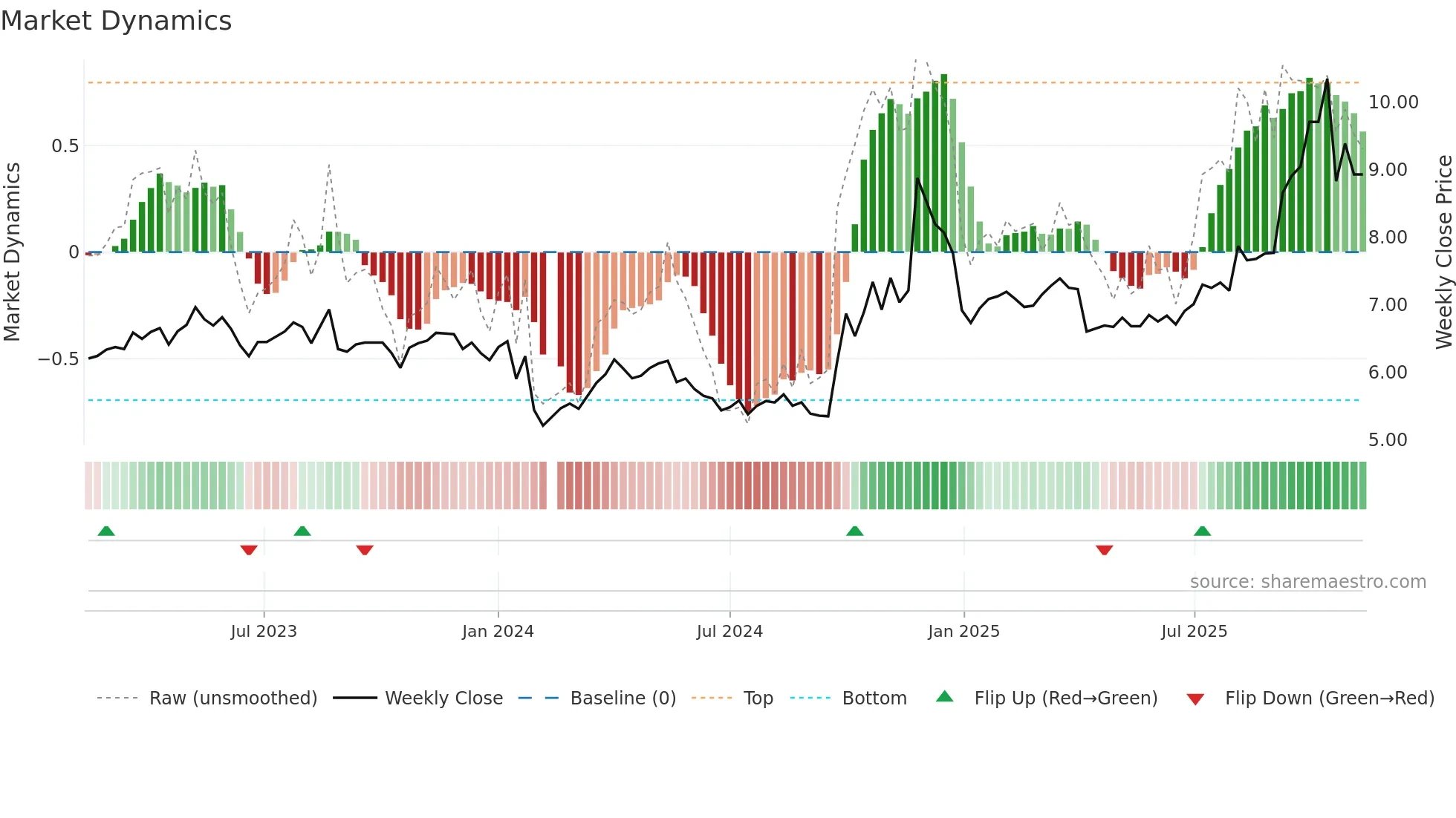 300388 weekly Market Dynamics chart