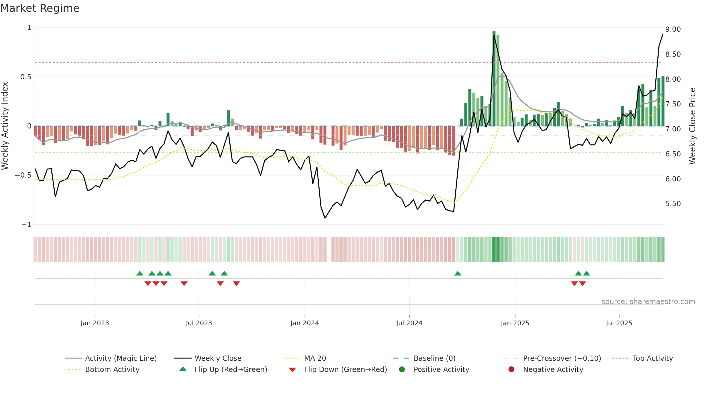 300388 weekly Market Snapshot chart, closing 2025-09-15.