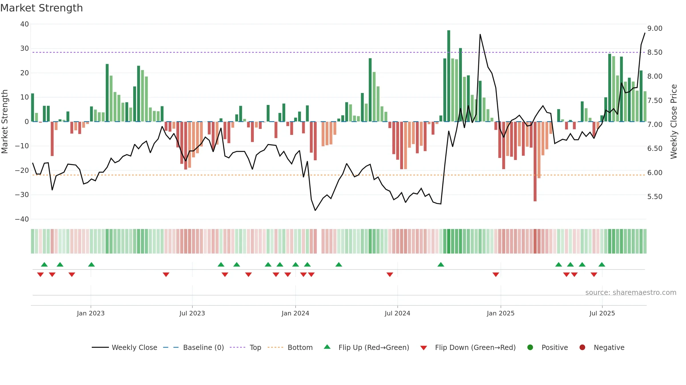 300388 weekly Market Strength chart, closing 2025-09-15.
