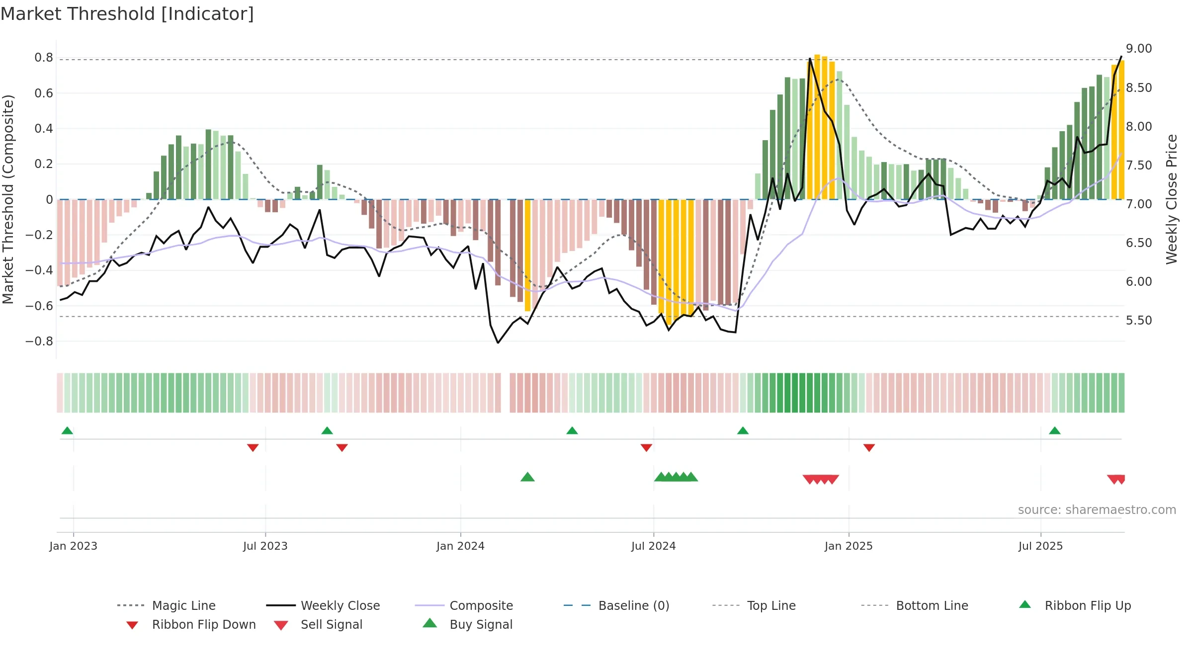 300388 weekly Market Threshold chart, closing 2025-09-15.