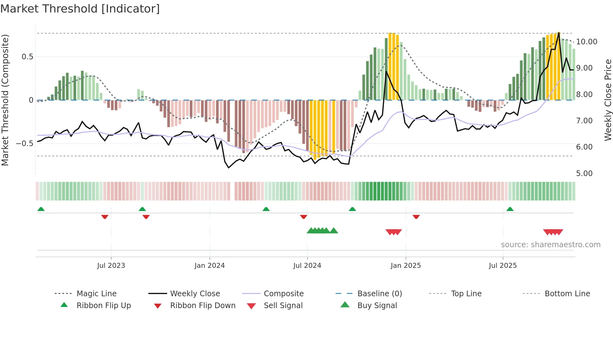 300388 weekly Market Threshold chart