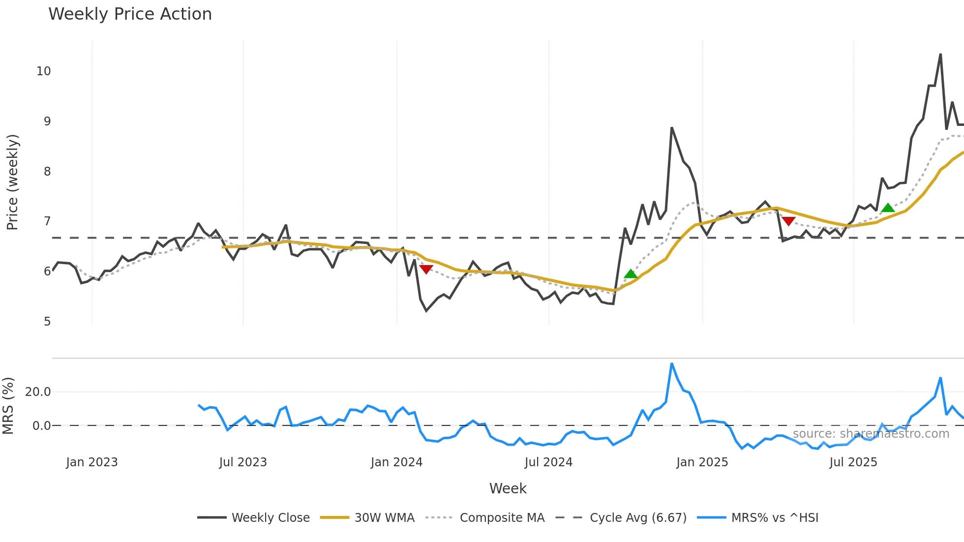 300388 weekly Price Action chart, closing 2025-11-10