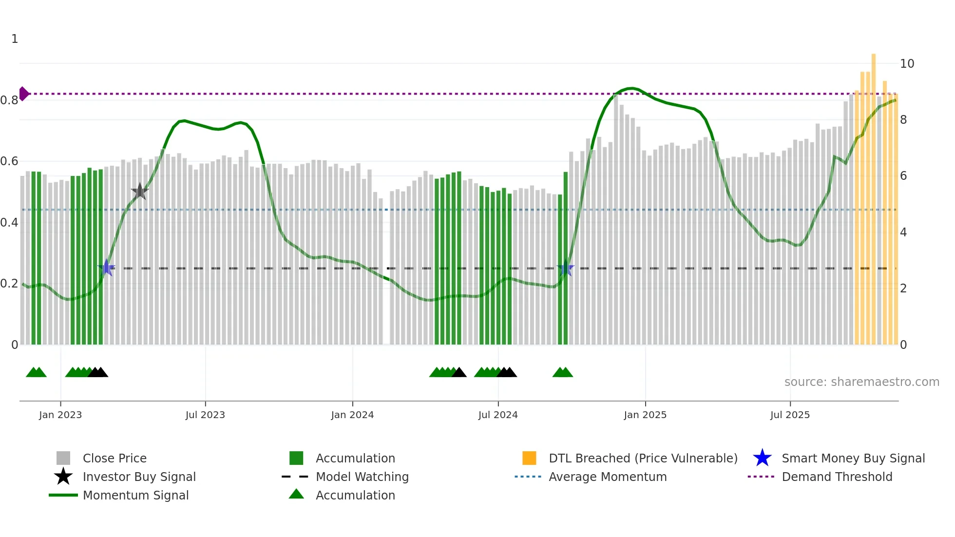 300388 weekly Smart Money chart