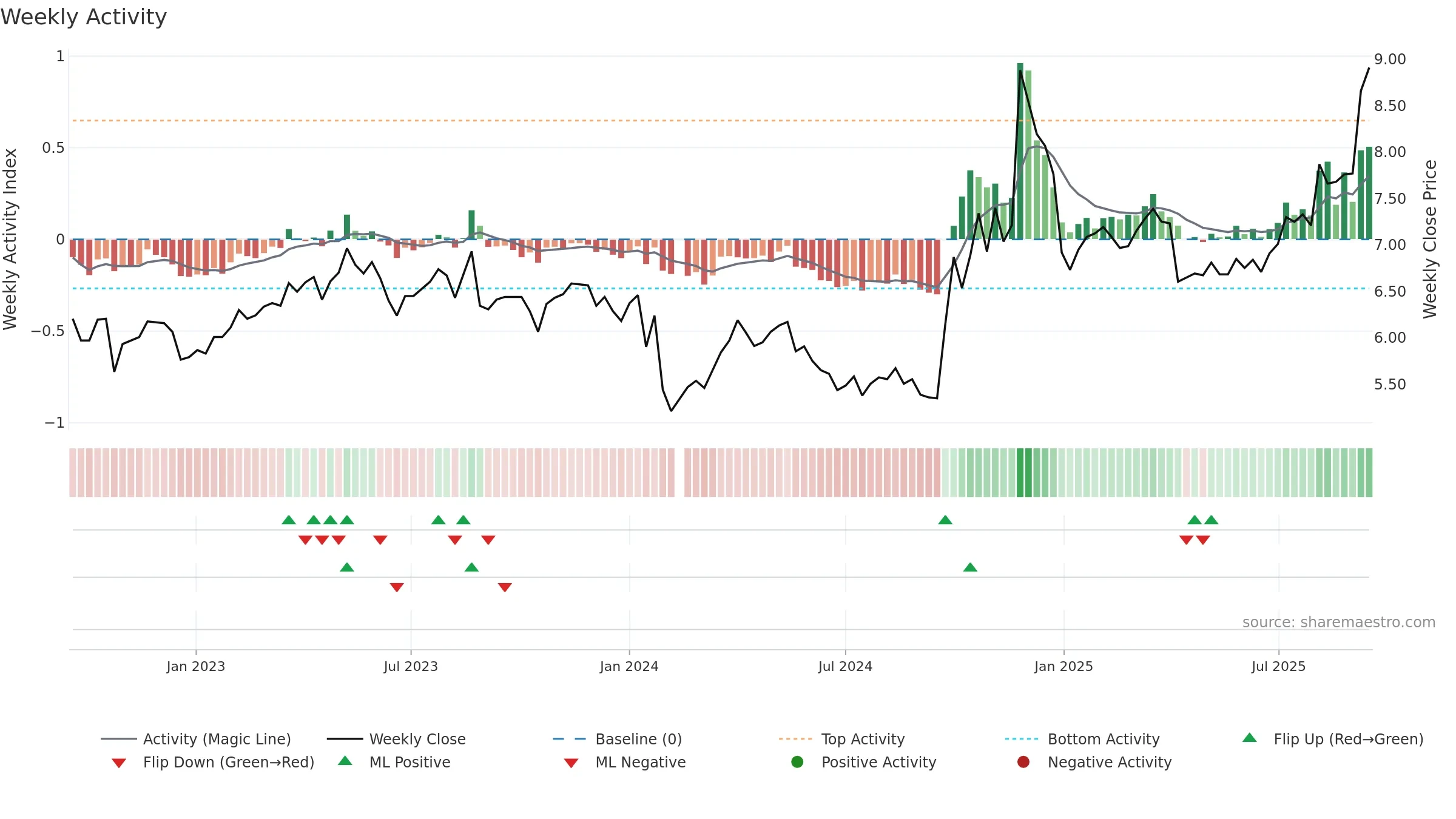 300388 weekly Activity chart, closing 2025-09-15.