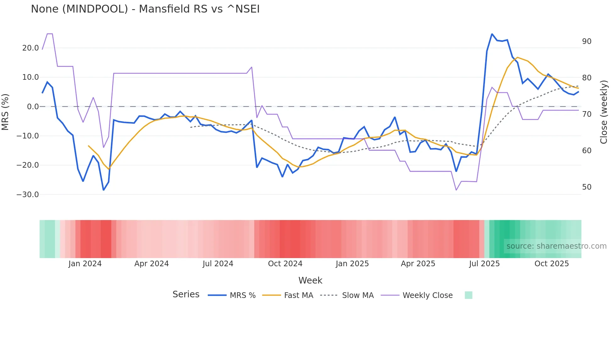 MINDPOOL Mansfield Relative Strength chart
