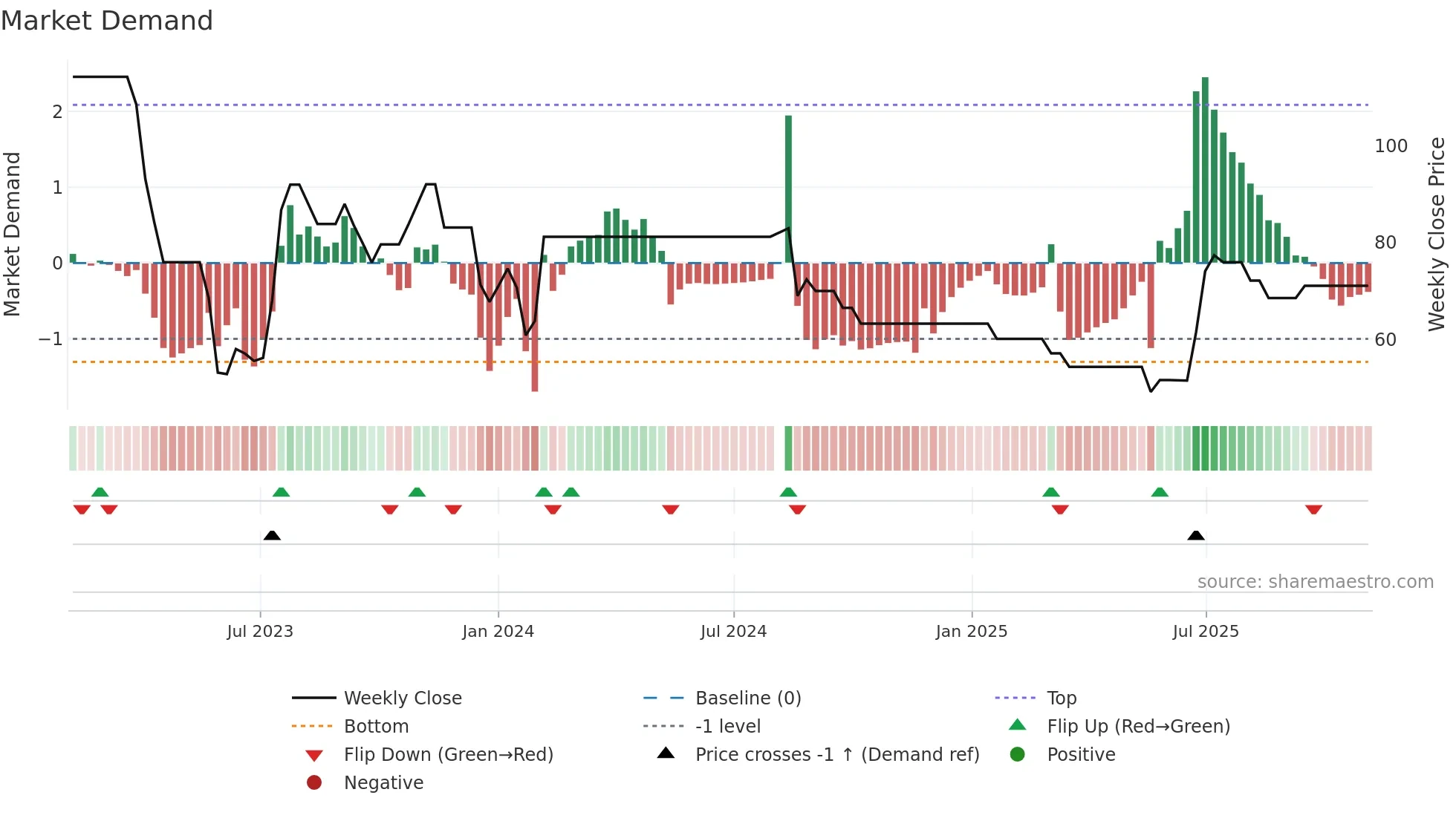 MINDPOOL weekly Market Demand chart