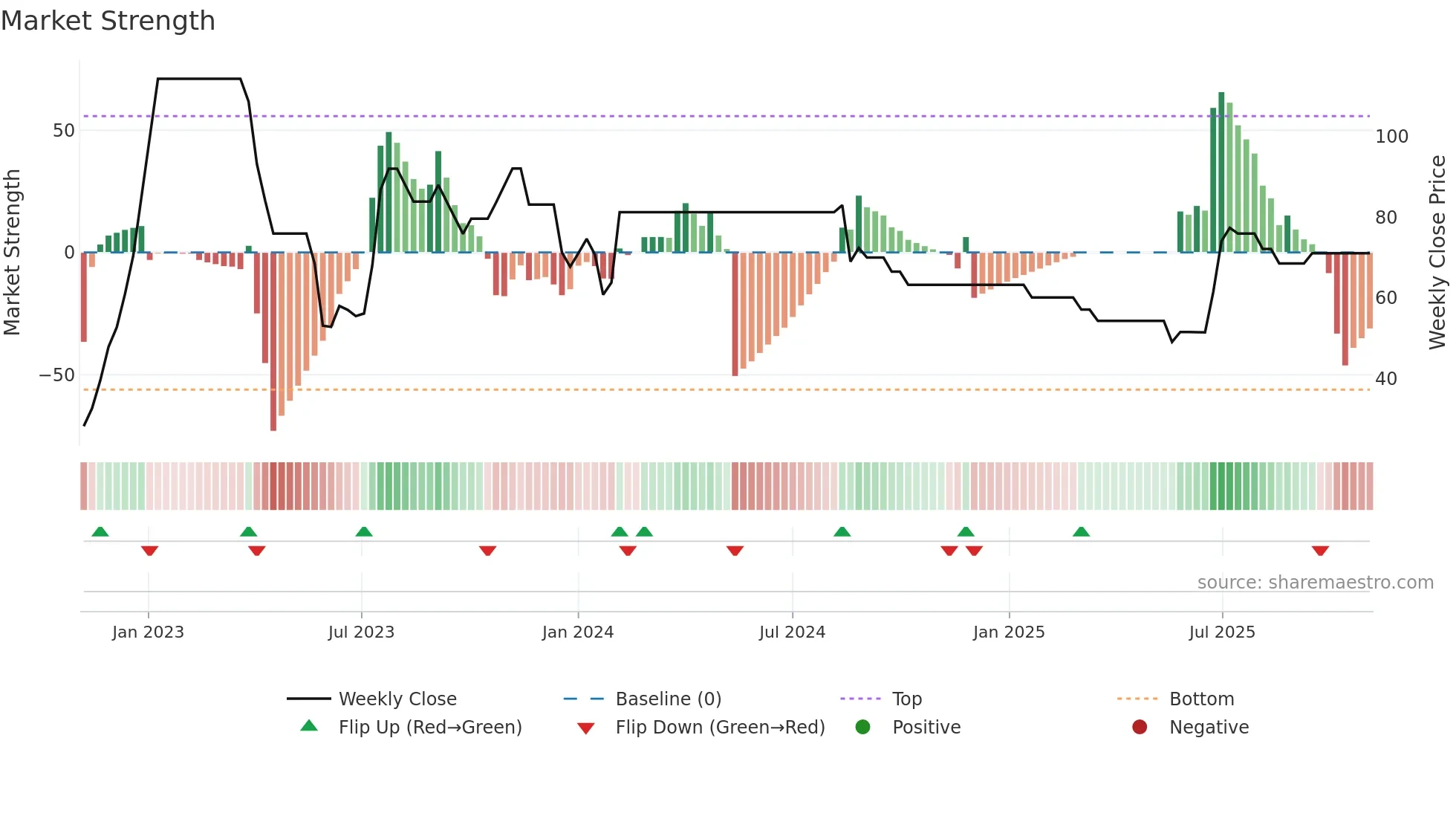 MINDPOOL weekly Market Strength chart