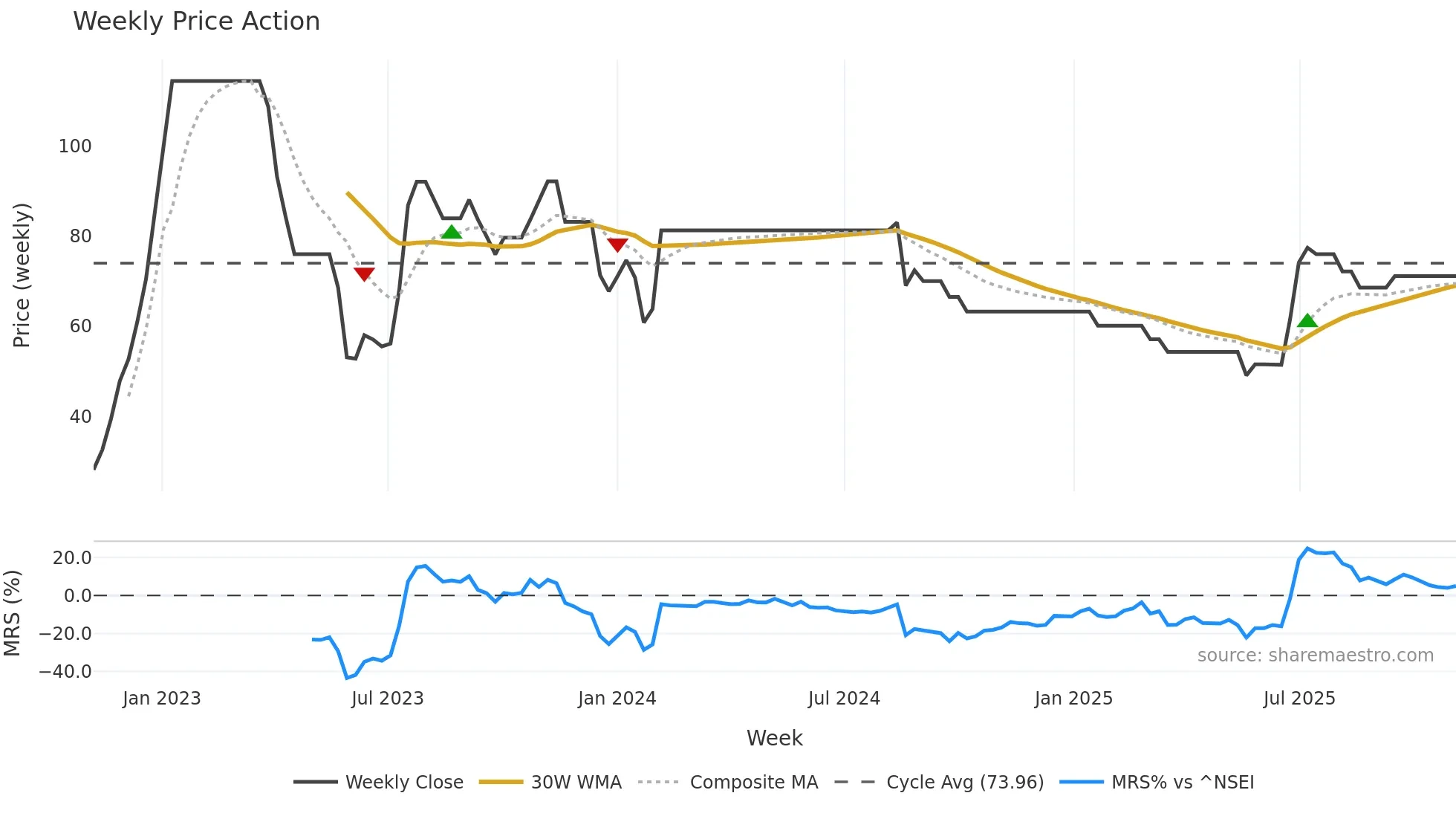 MINDPOOL weekly Price Action chart, closing 2025-11-03