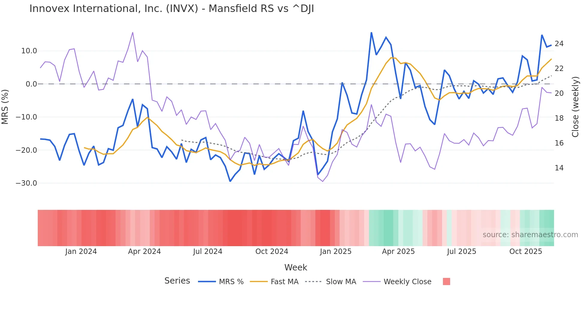 INVX Mansfield Relative Strength chart