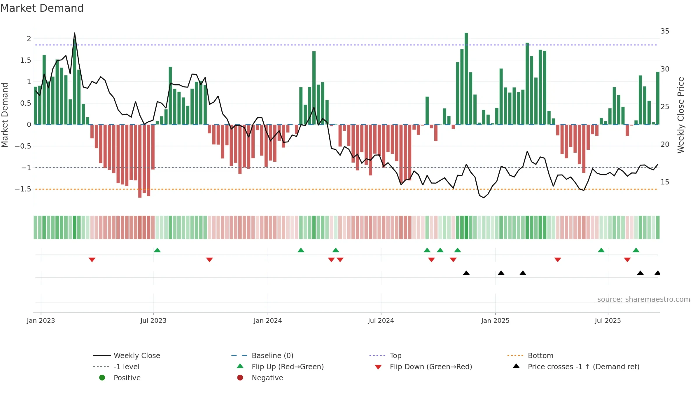 INVX weekly Market Demand chart, closing 2025-09-19.