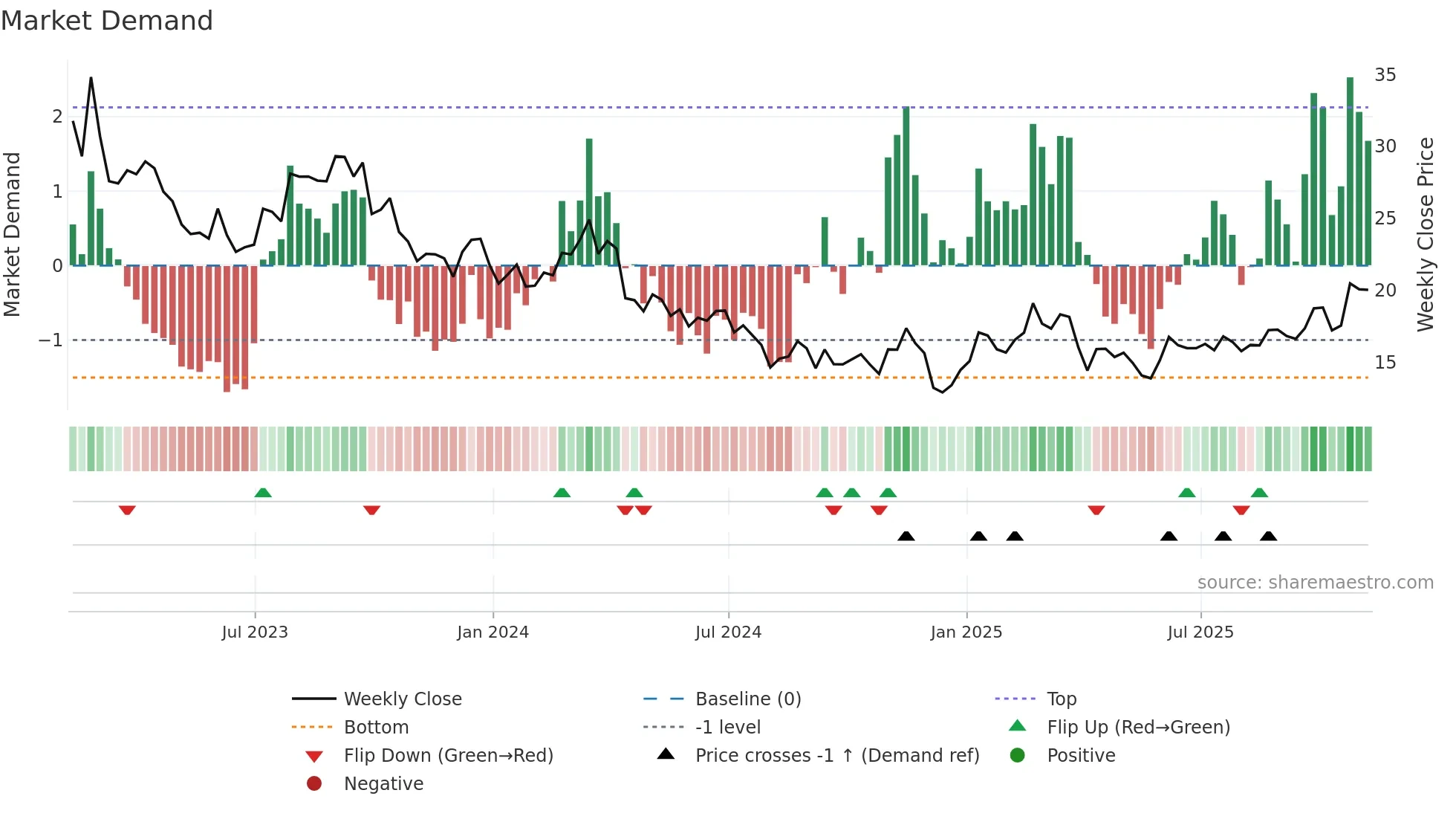 INVX weekly Market Demand chart