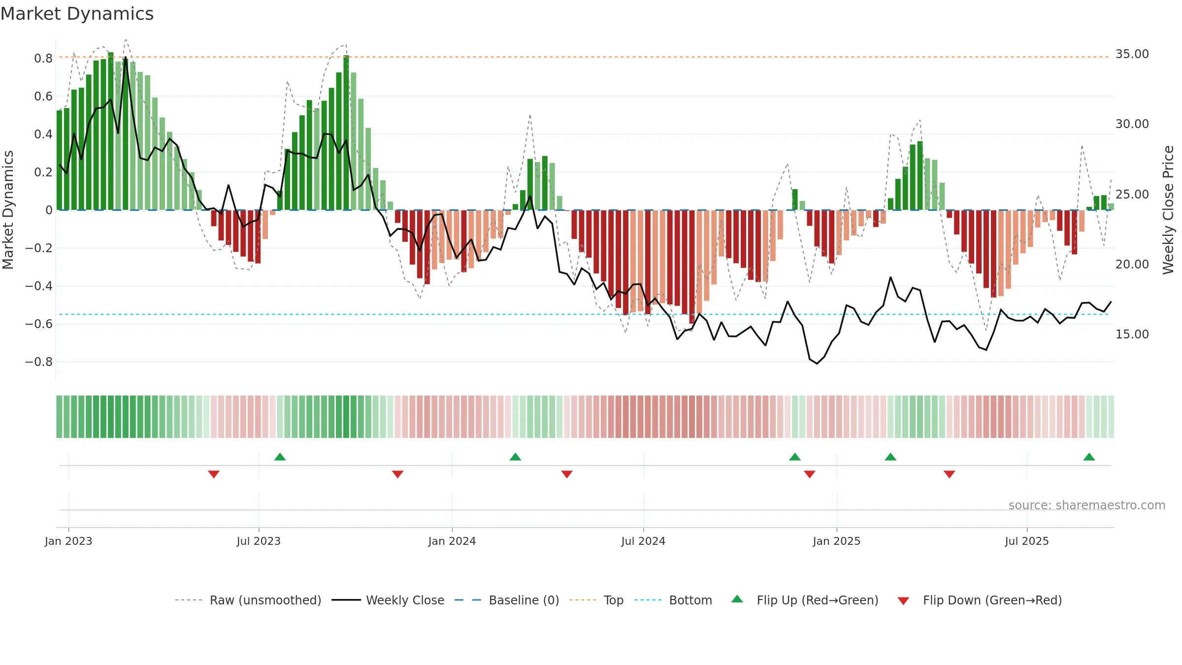 INVX weekly Market Dynamics chart, closing 2025-09-19.