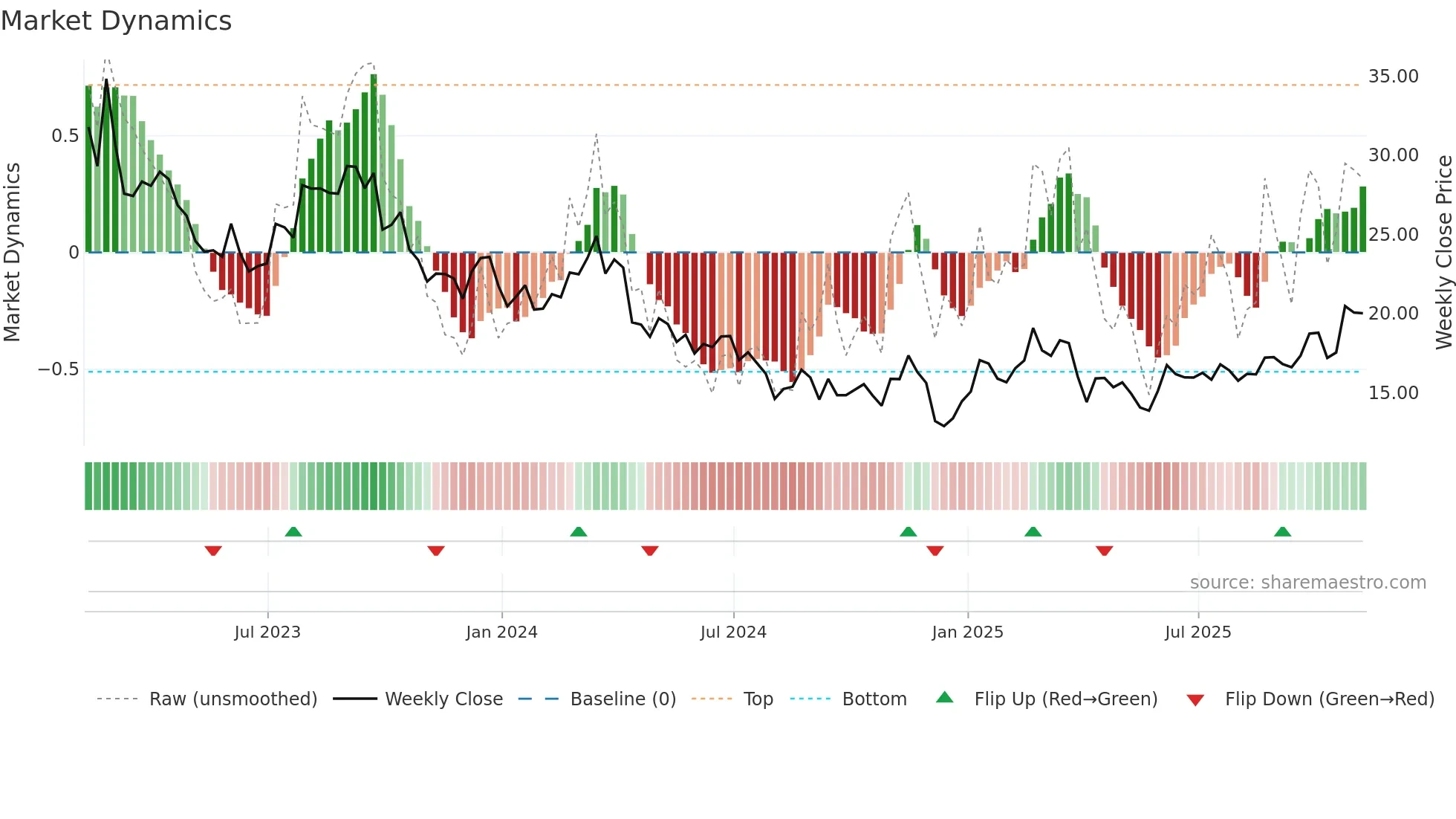 INVX weekly Market Dynamics chart