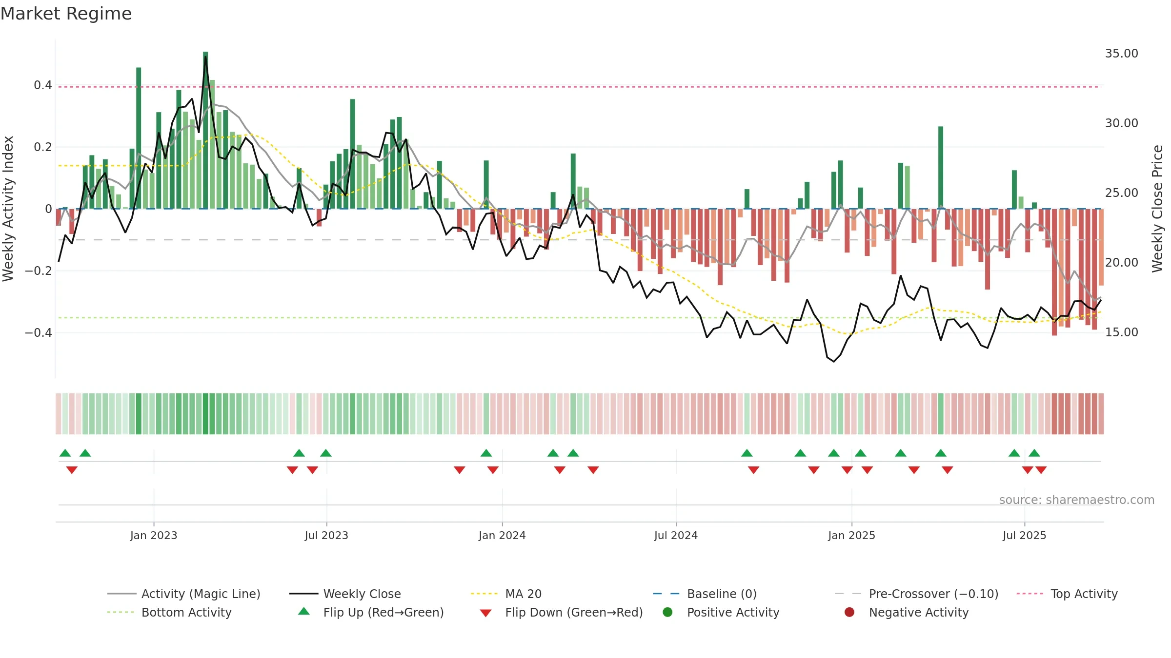 INVX weekly Market Snapshot chart, closing 2025-09-19.