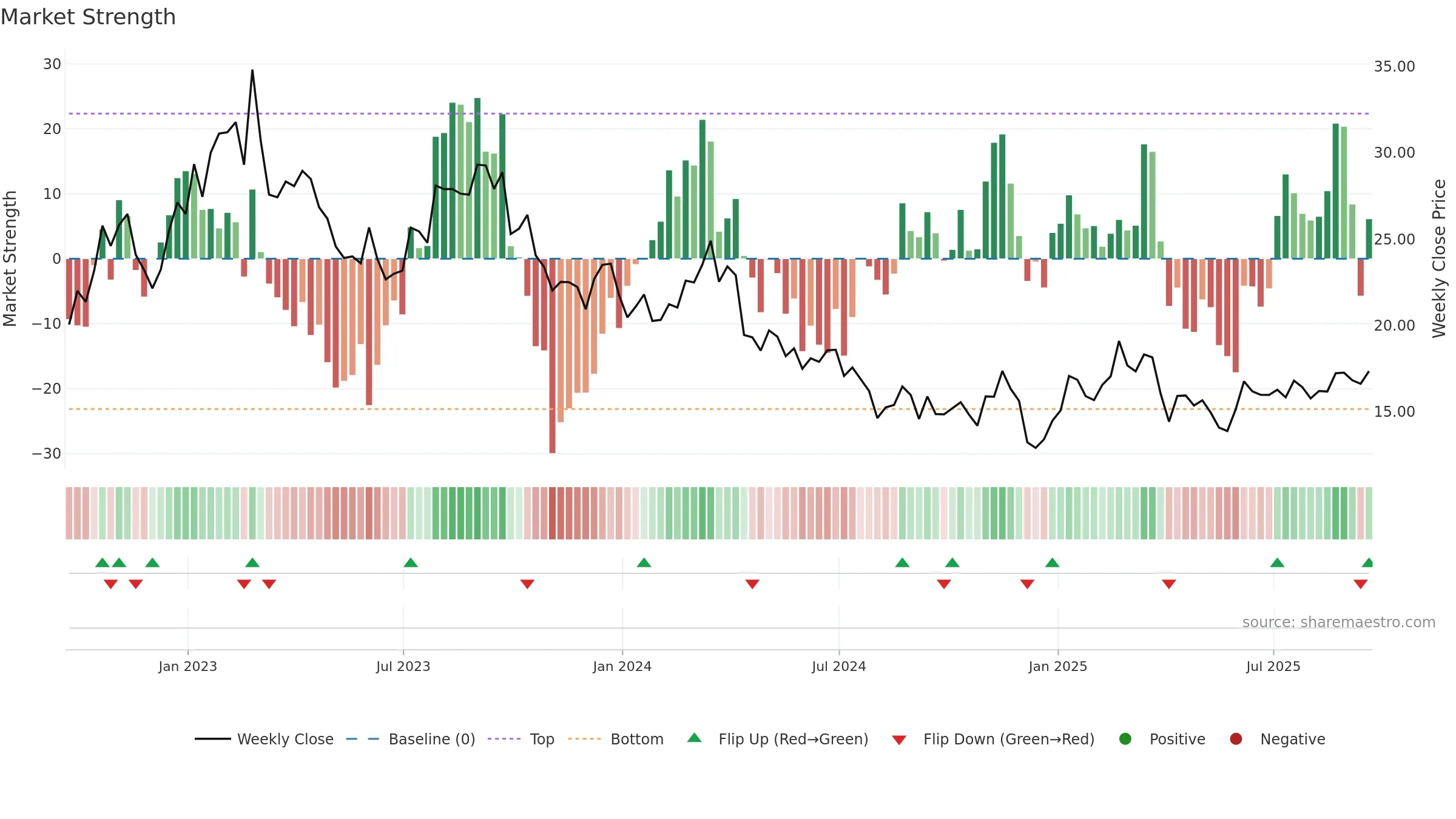 INVX weekly Market Strength chart, closing 2025-09-19.