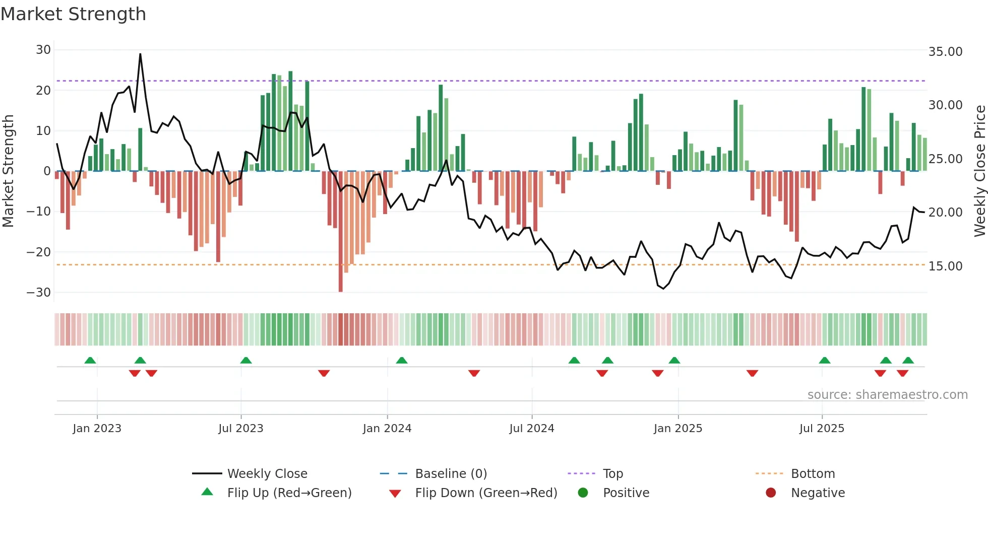 INVX weekly Market Strength chart