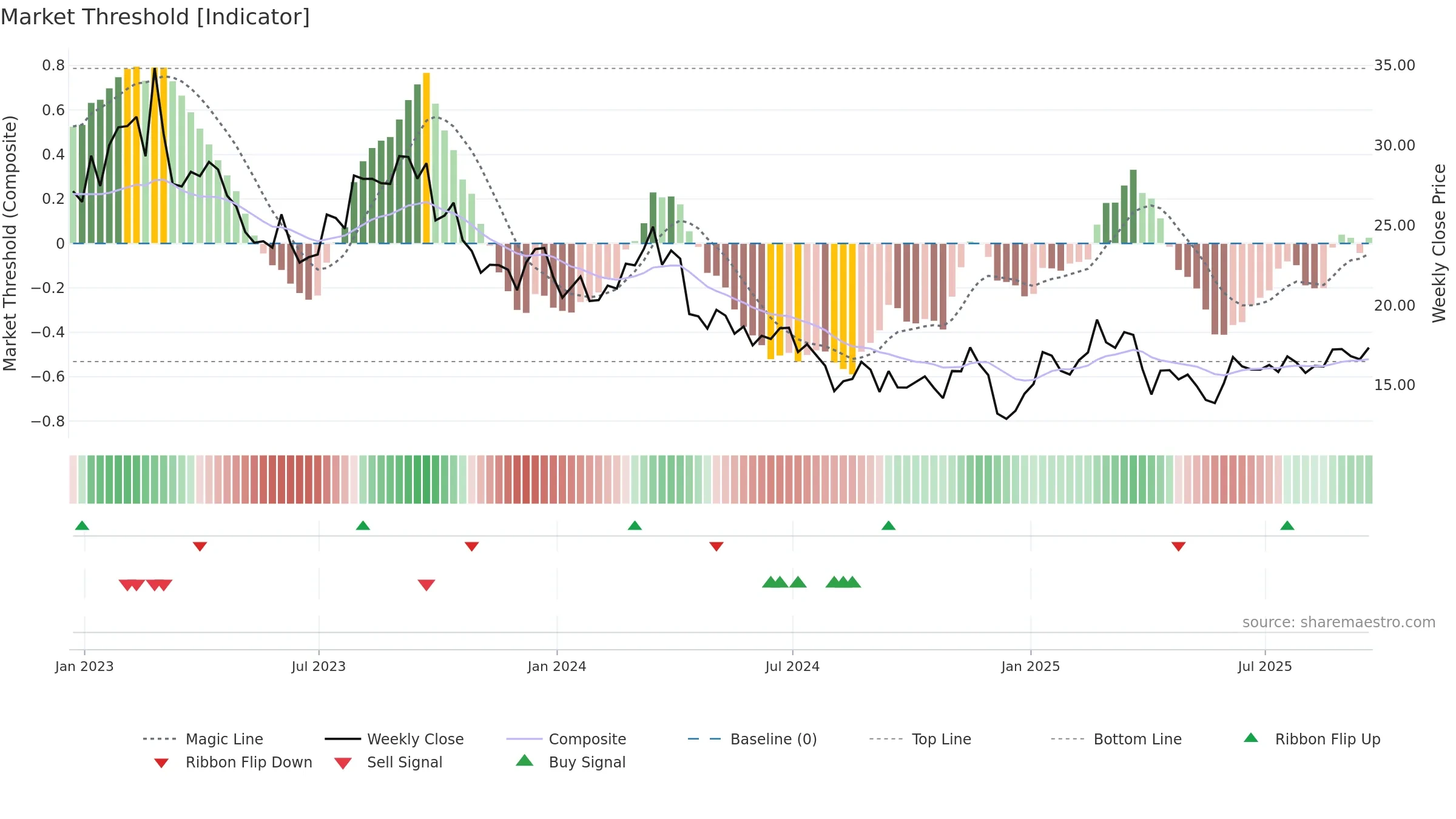 INVX weekly Market Threshold chart, closing 2025-09-19.