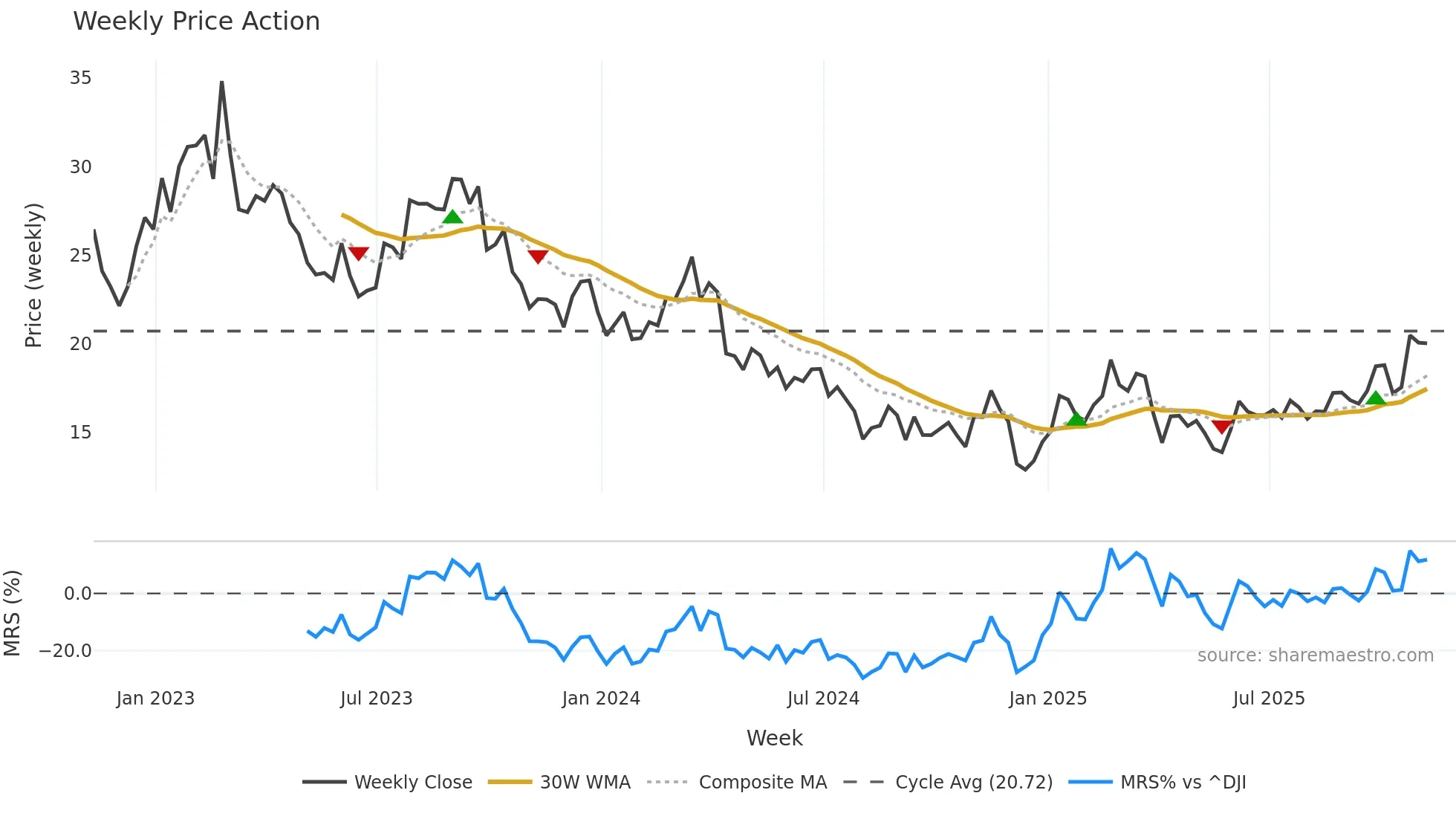 INVX weekly Price Action chart, closing 2025-11-07