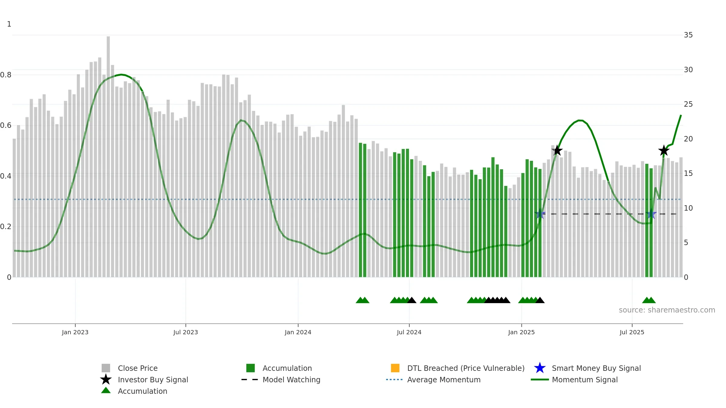INVX weekly Smart Money chart, closing 2025-09-19.