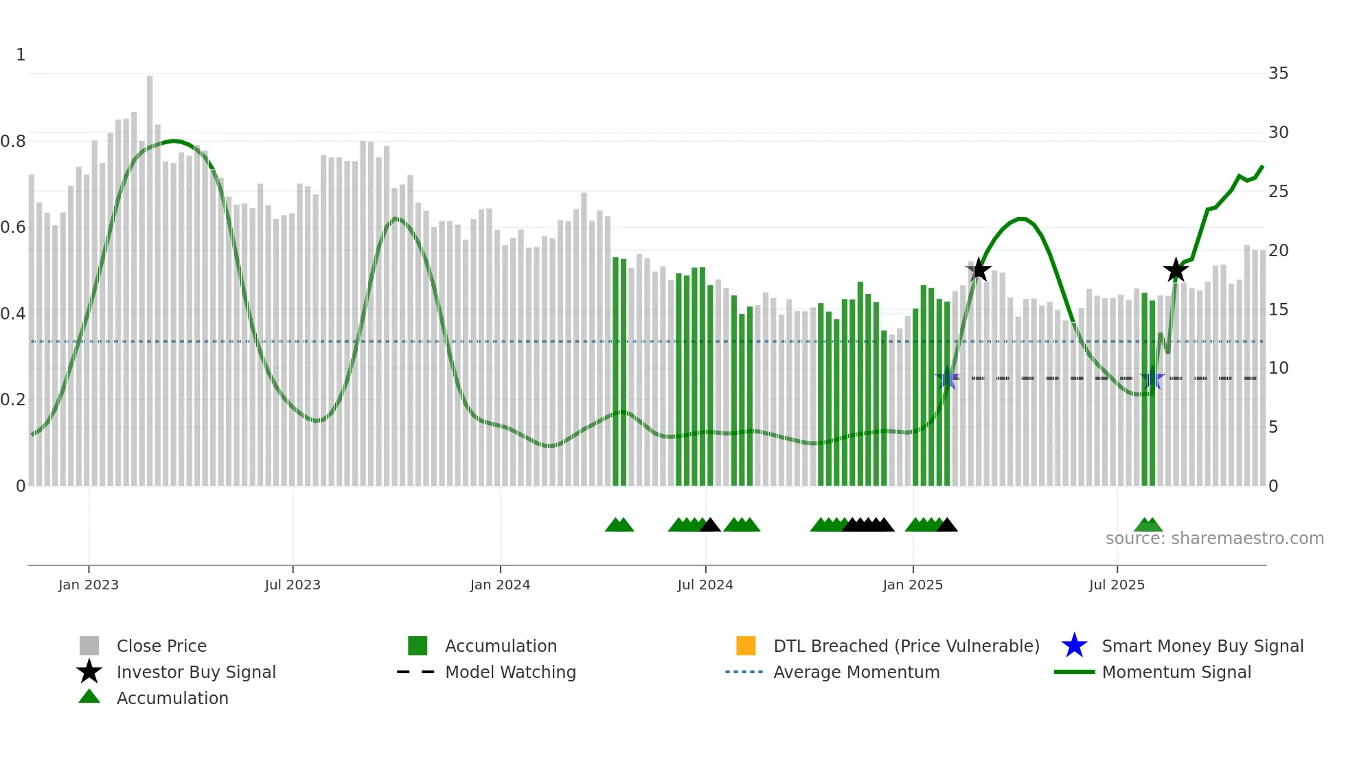 INVX weekly Smart Money chart